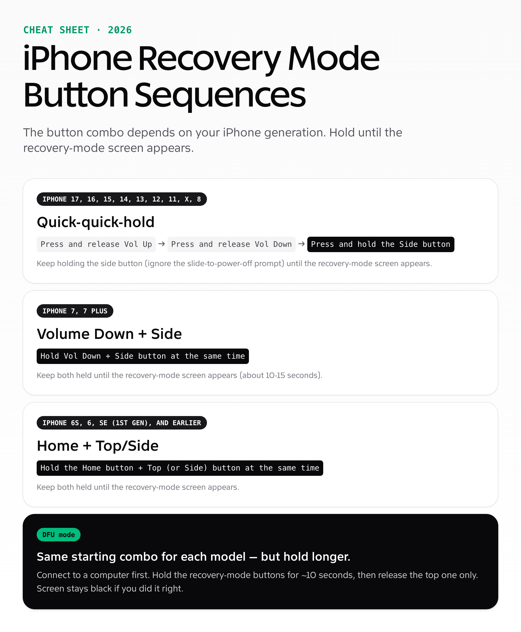 Cheat sheet of recovery mode button sequences per iPhone model: iPhone 17/16/15/14/13/12/11/X/8 (Vol Up - Vol Down - hold Side), iPhone 7 (Vol Down + Side), iPhone 6s and earlier (Home + Top/Side)