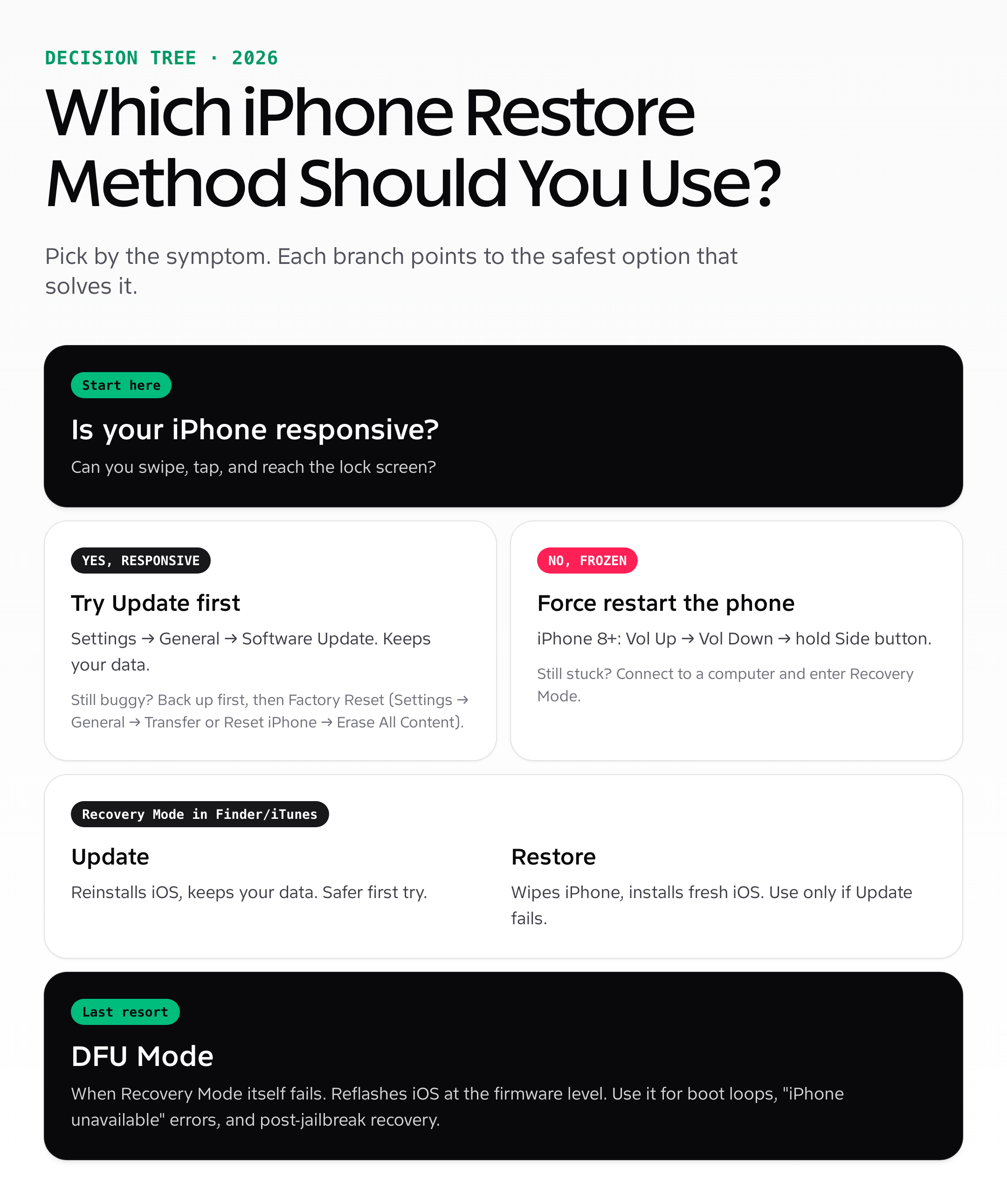 Decision tree showing when to use iOS Software Update, factory reset, recovery mode, or DFU mode for iPhone restoration in 2026