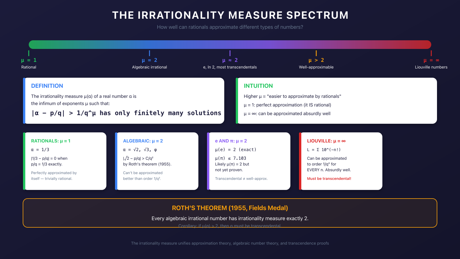 The irrationality measure spectrum from rational numbers through algebraic irrationals to Liouville numbers