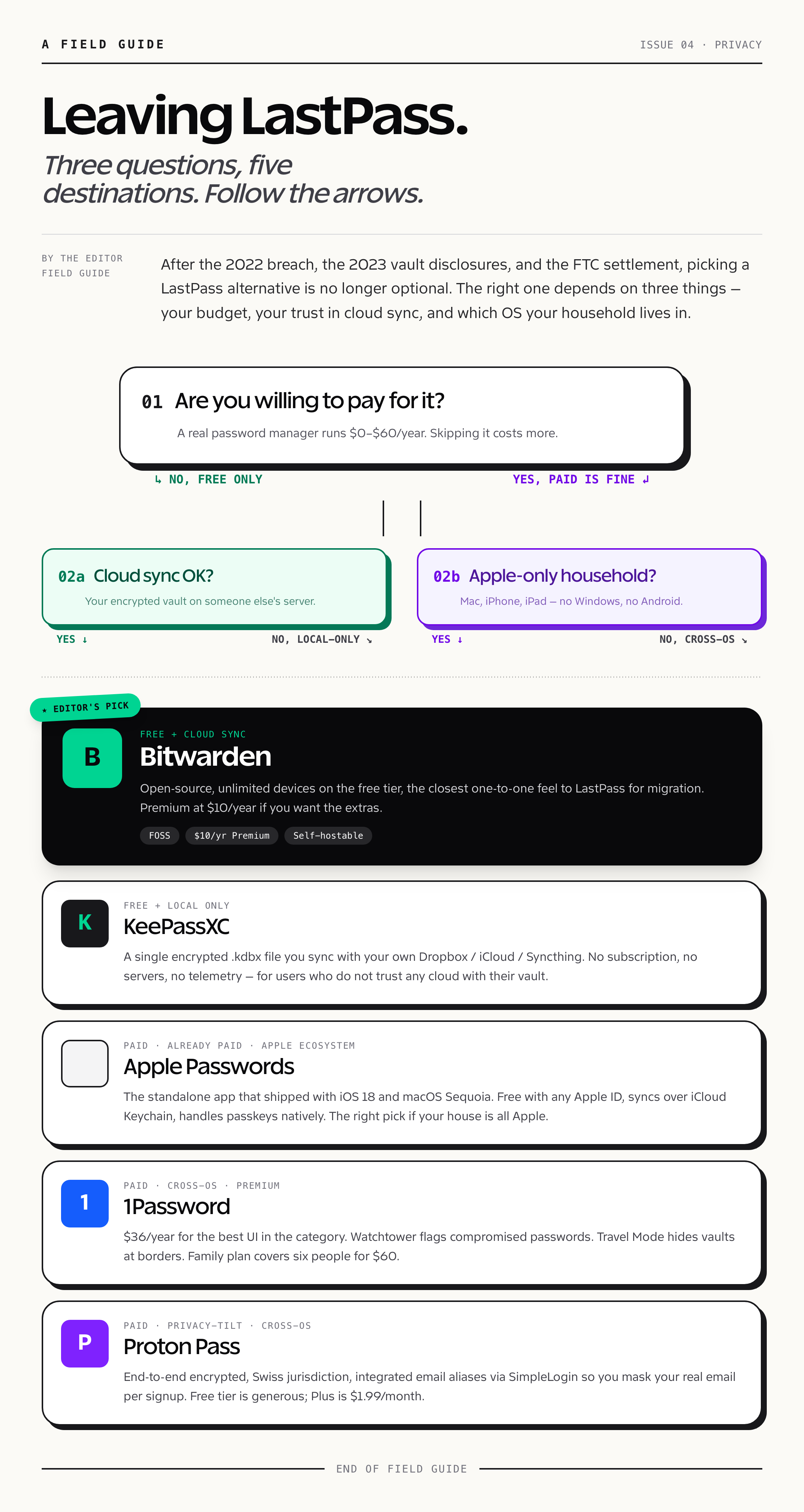 Editorial flowchart for LastPass alternatives: three yes/no decision boxes lead to Bitwarden, KeePassXC, Apple Passwords, 1Password, and Proton Pass