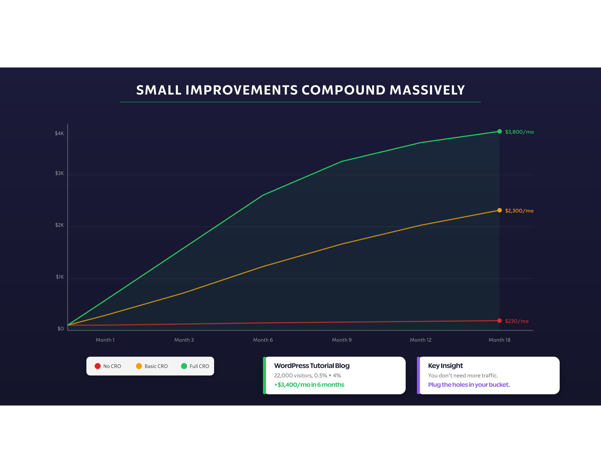 Compound Improvements