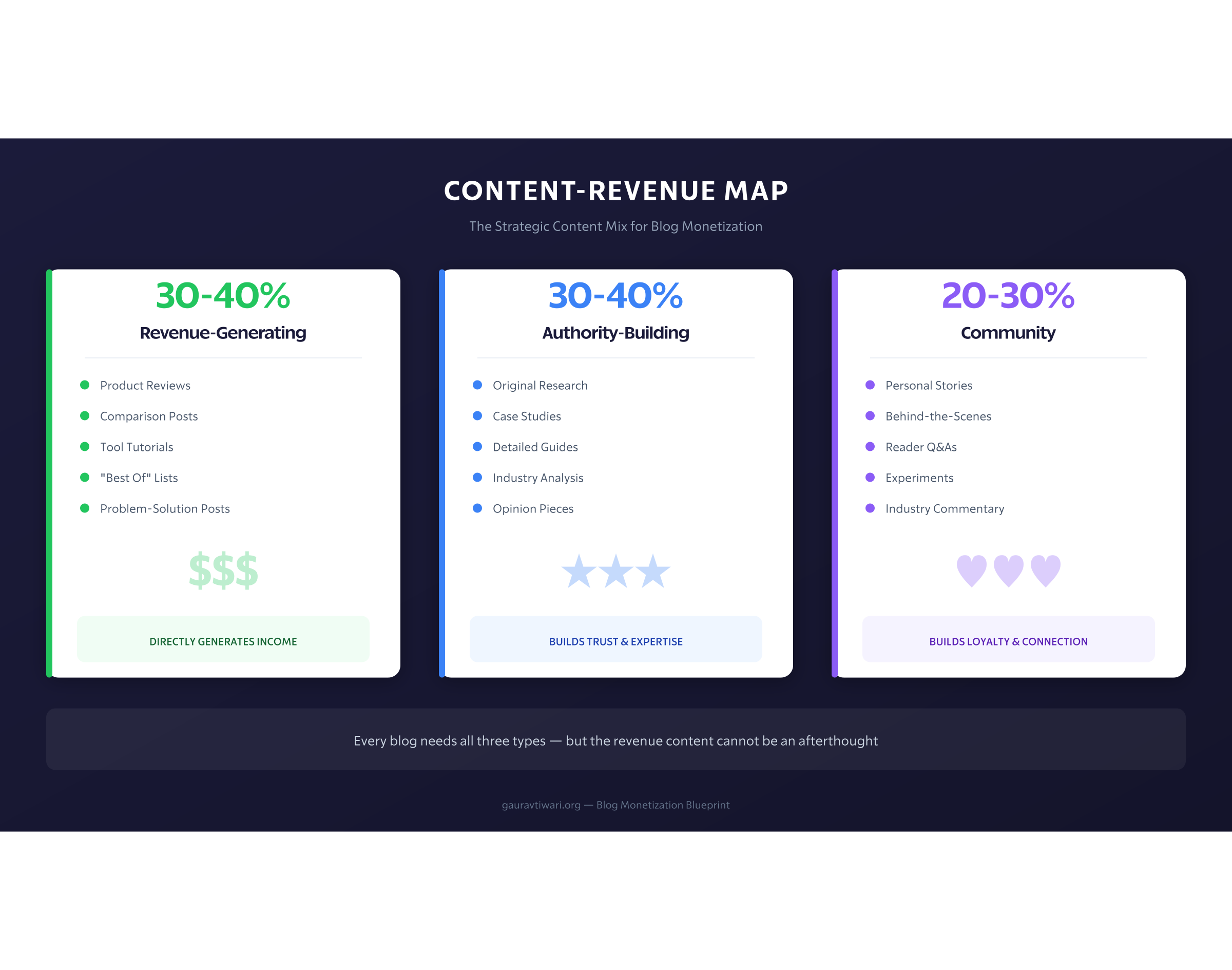 Content Revenue Map