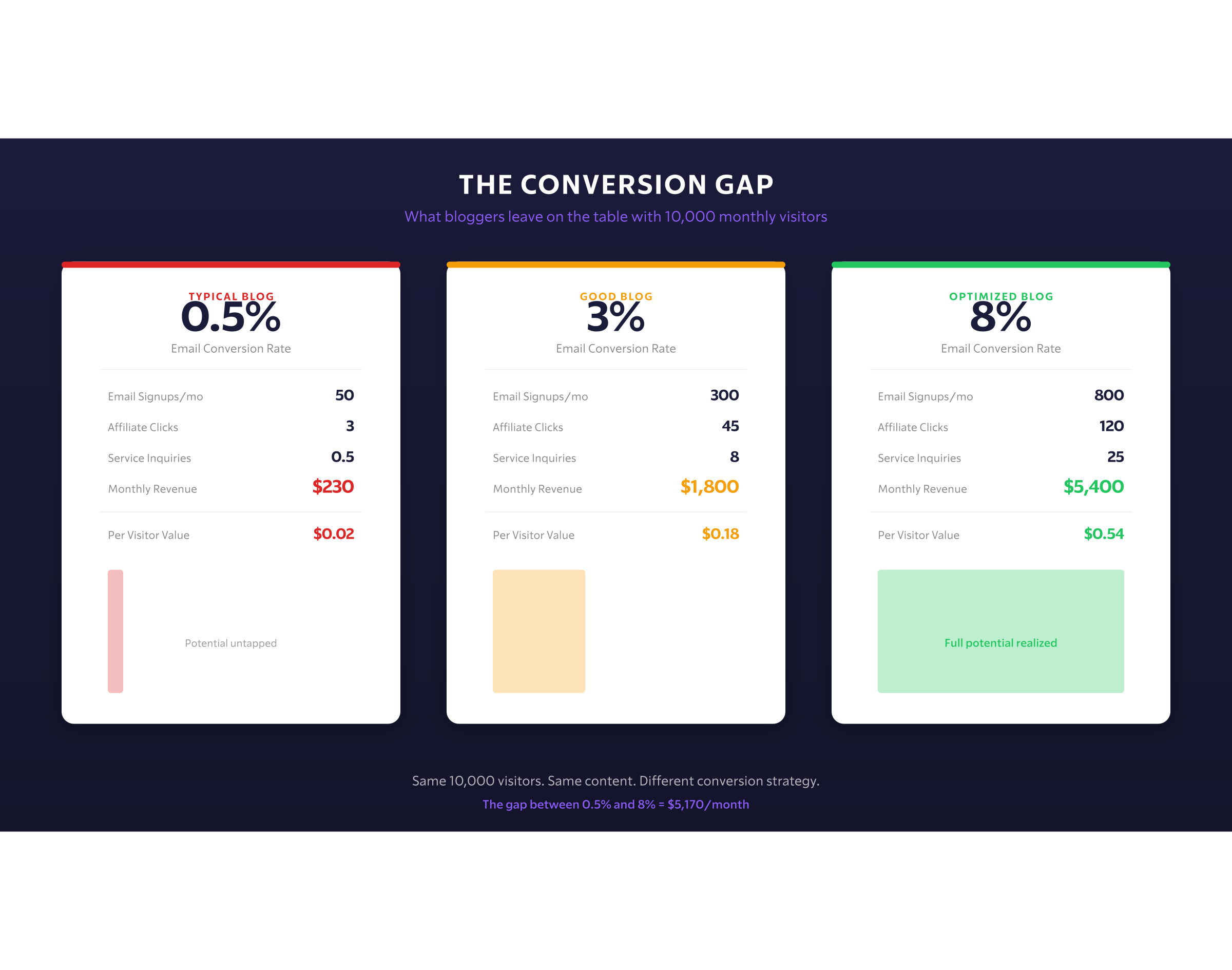 Conversion Gap