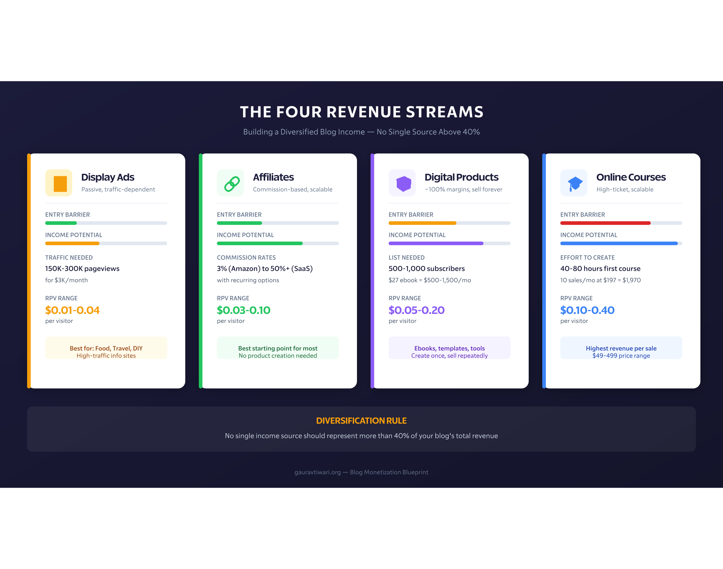 Four Revenue Streams