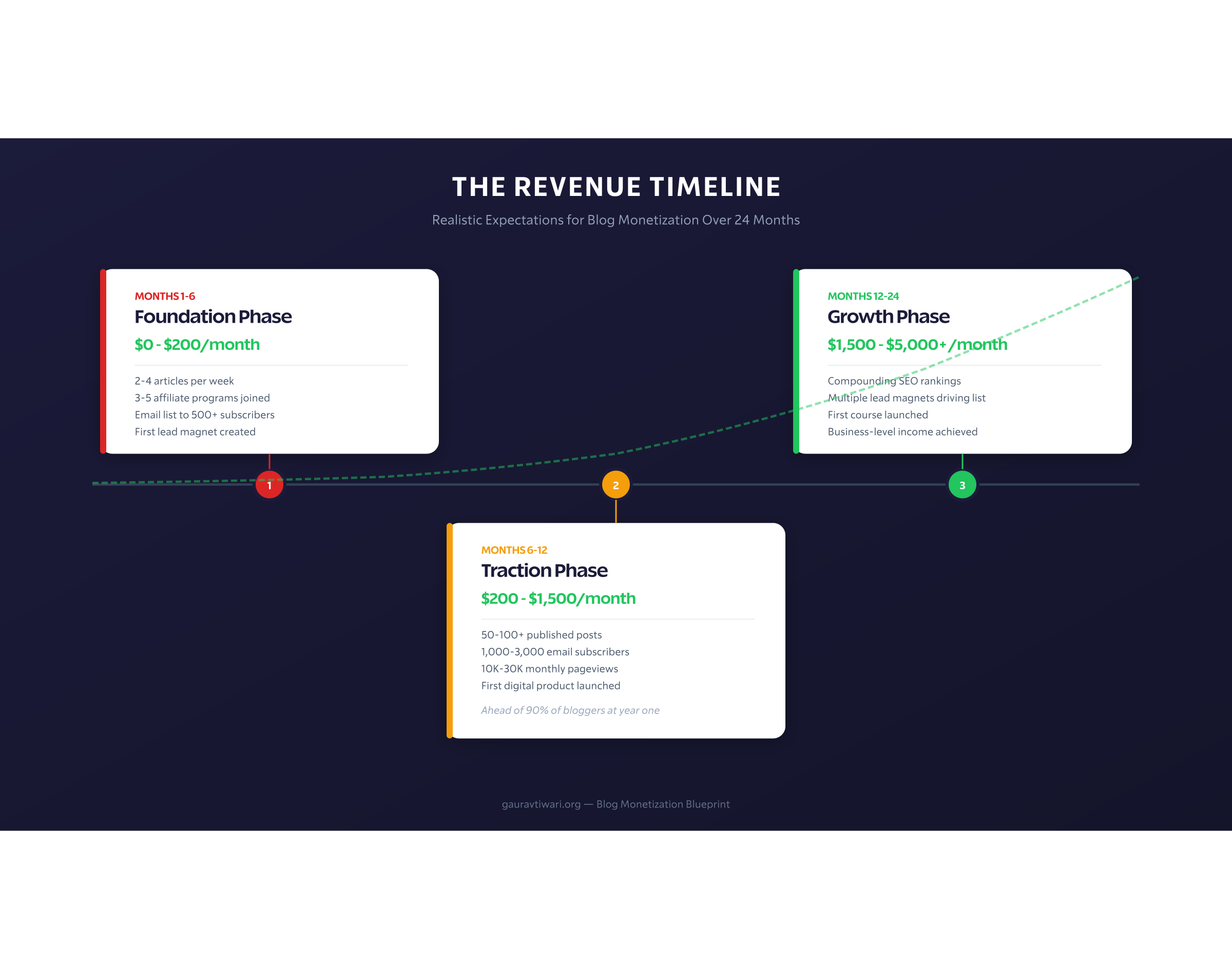 Revenue Timeline
