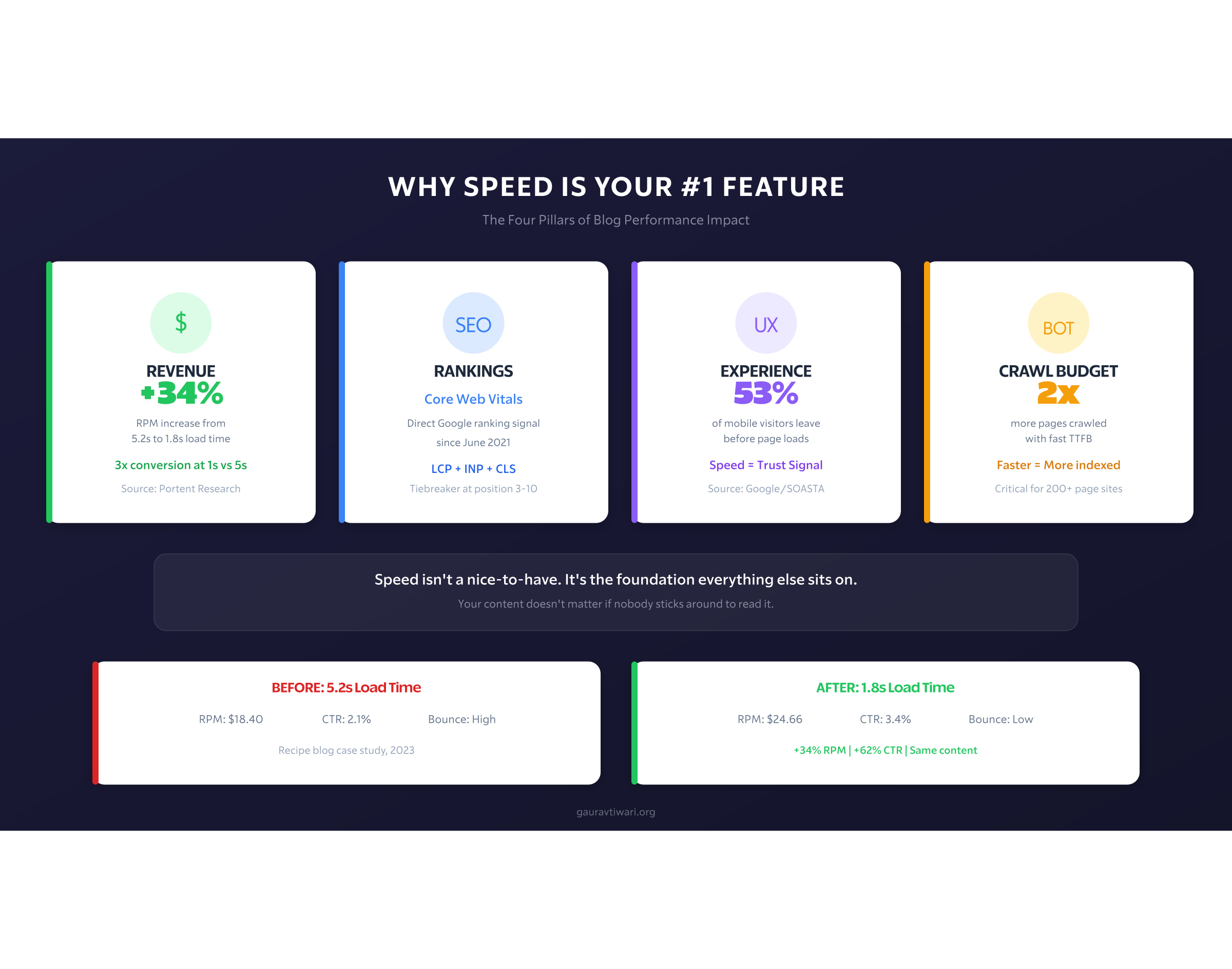 Speed Impact Scorecard