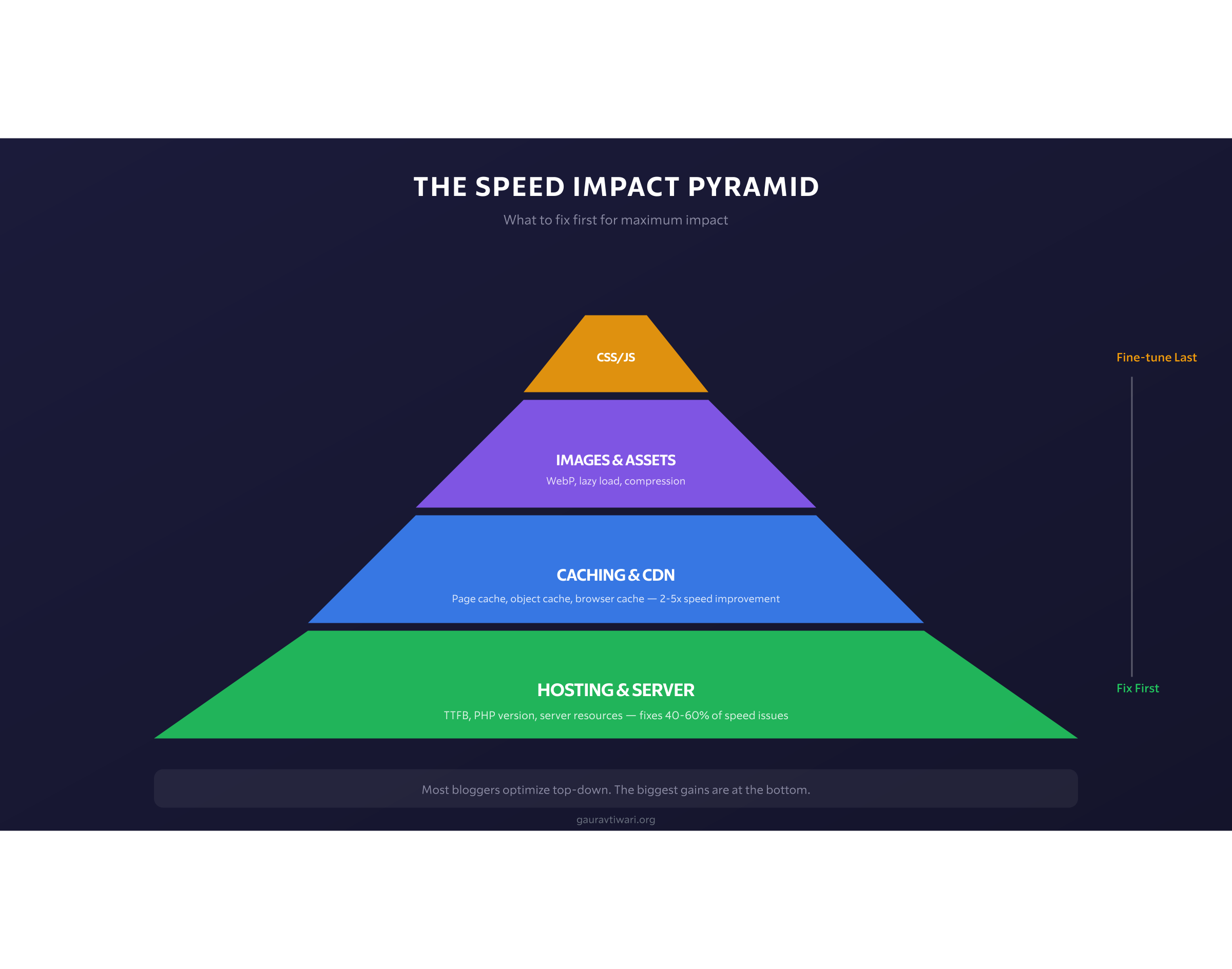 Speed Priority Pyramid