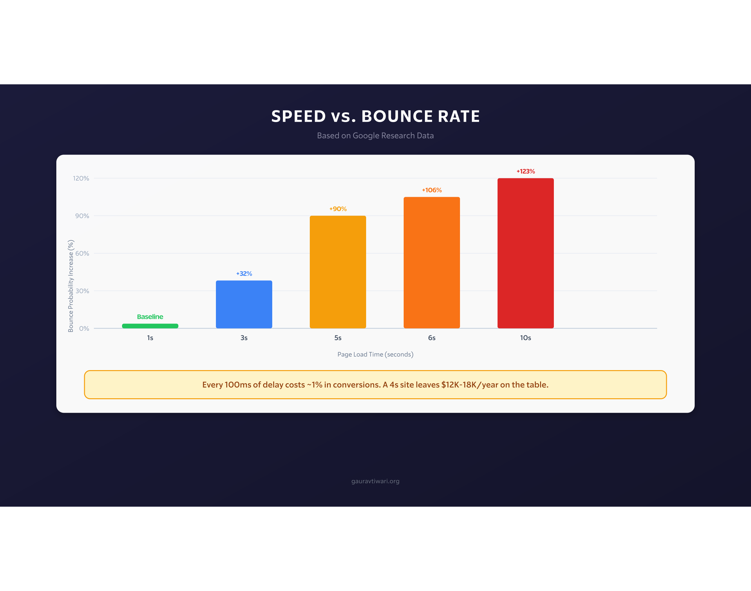 Speed Revenue Impact