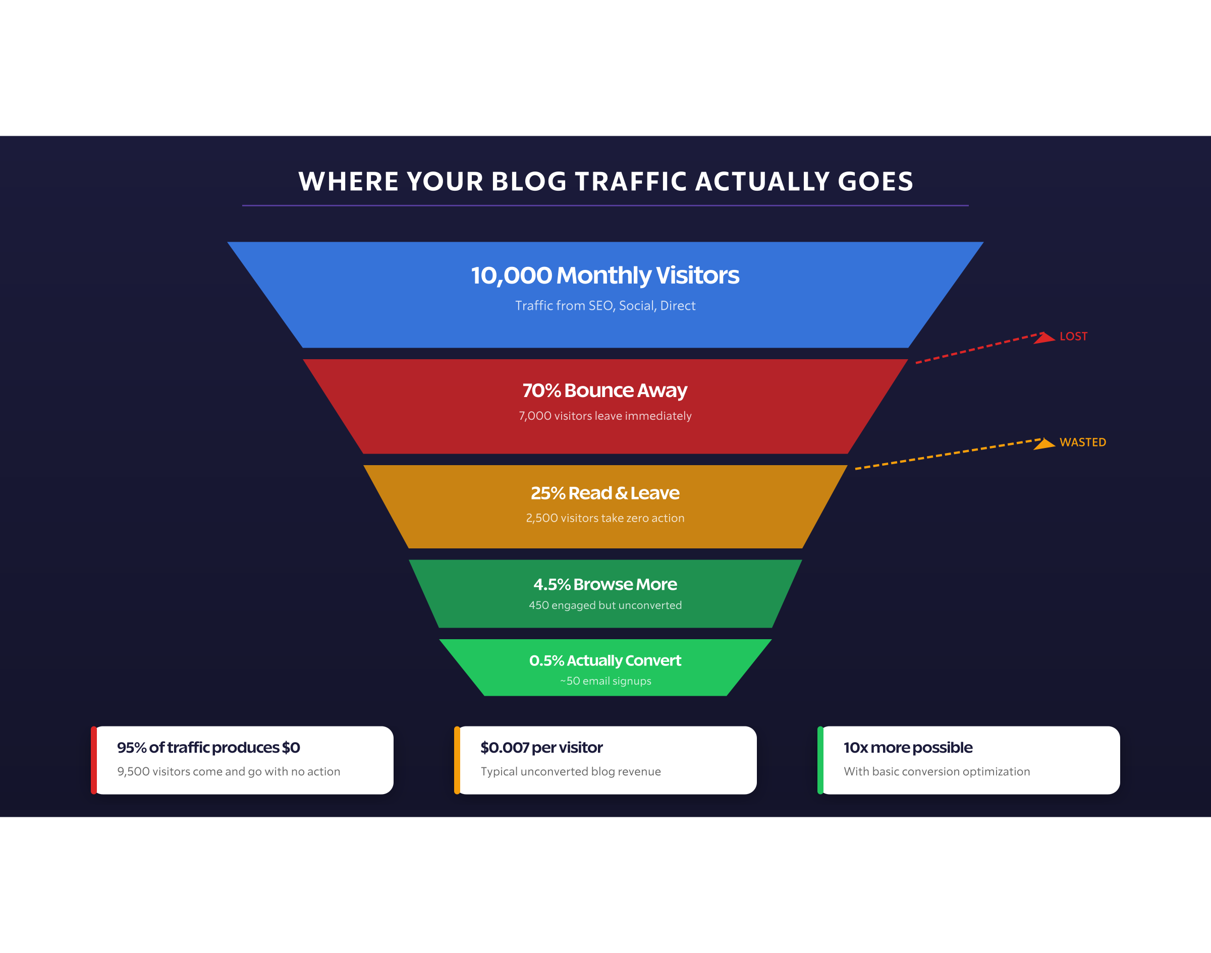 Traffic Funnel