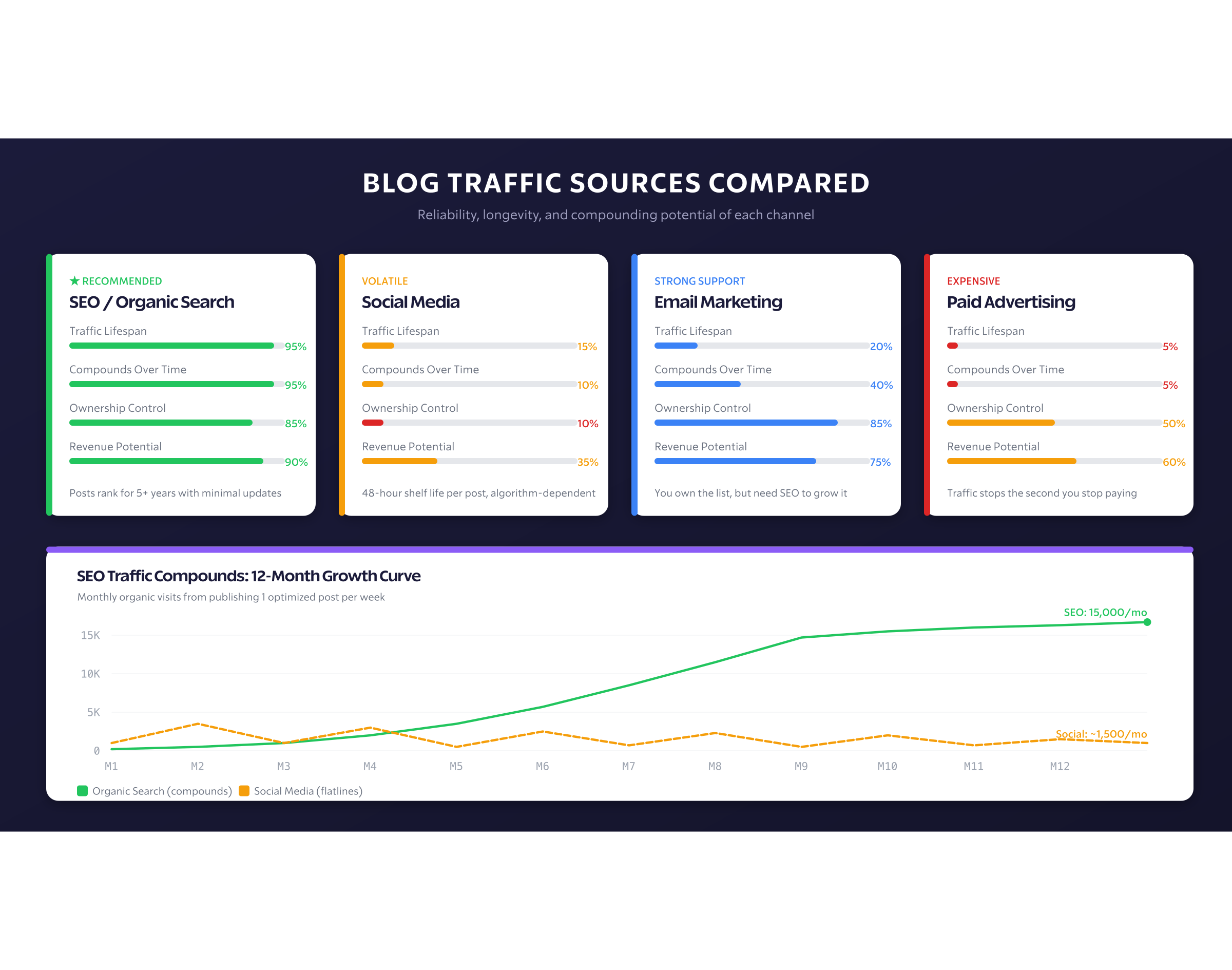 Traffic Sources