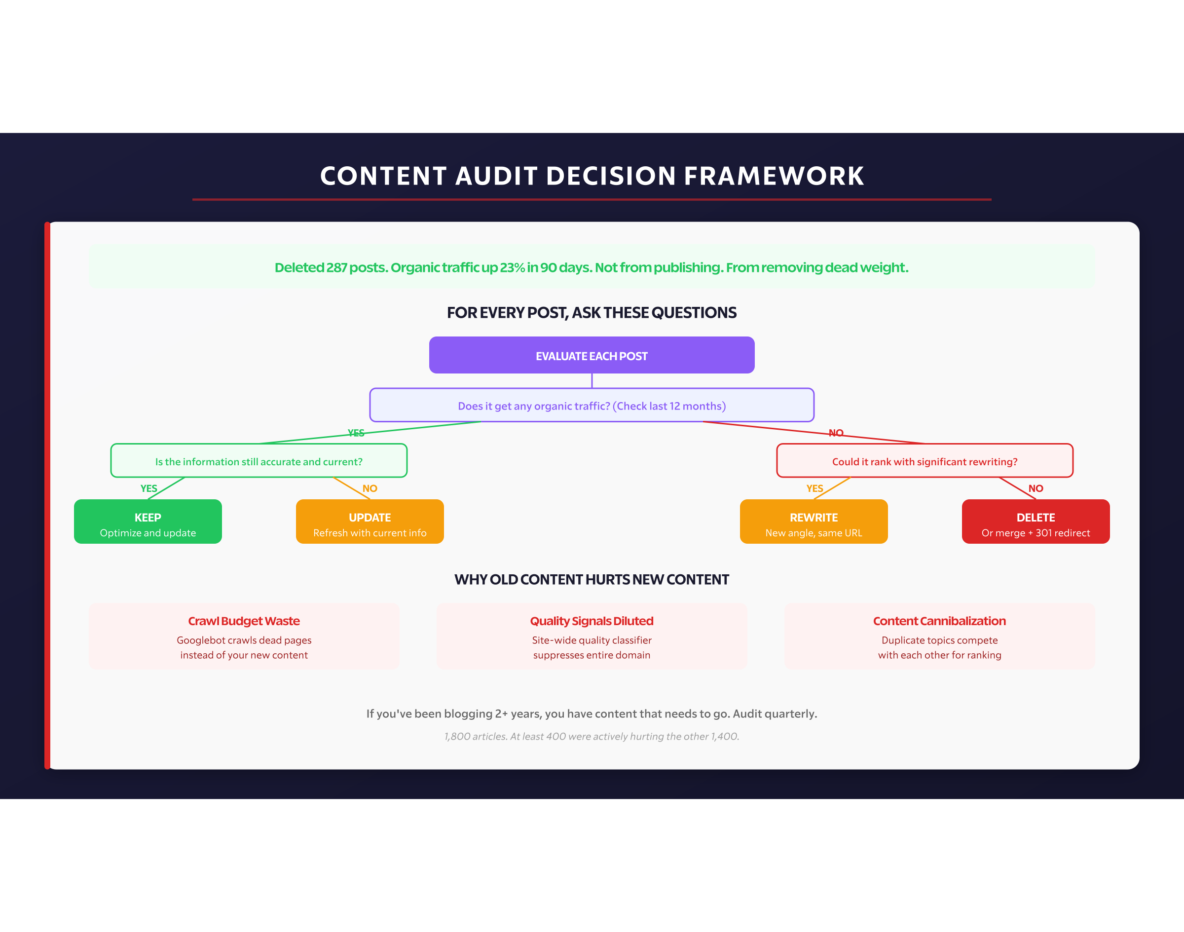 Audit Framework