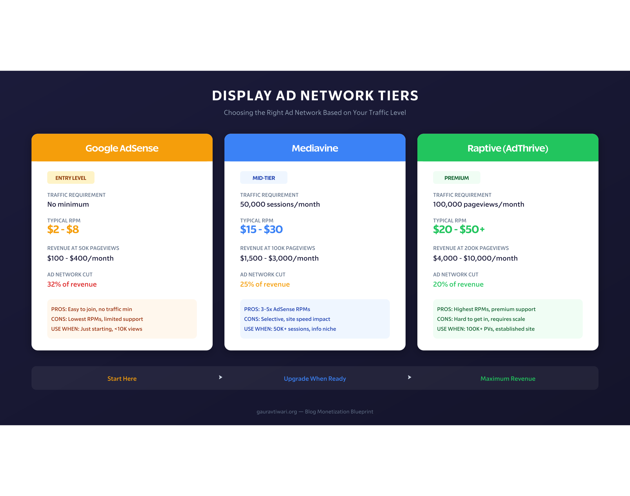 Ad Network Tiers
