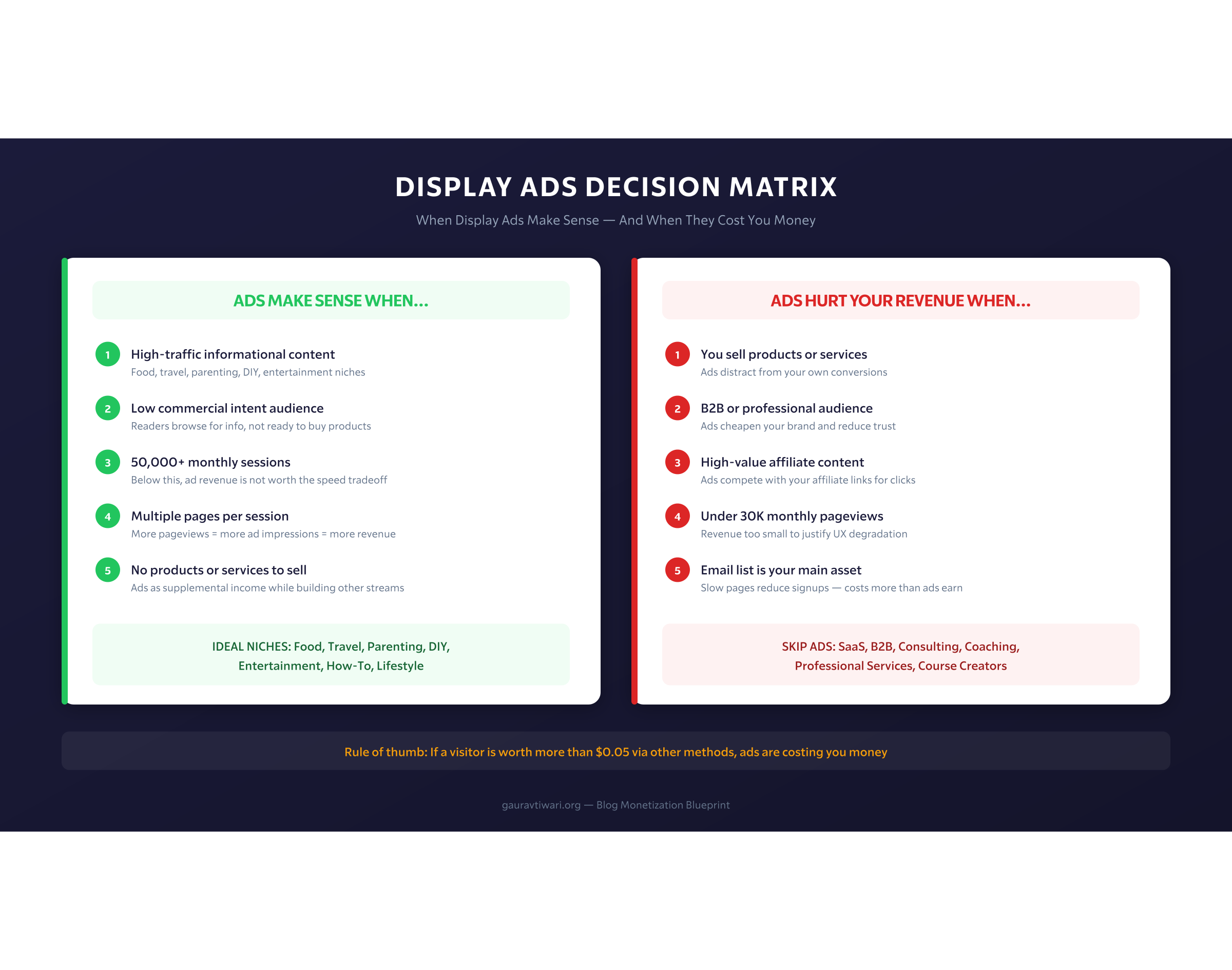 Ads Decision Matrix