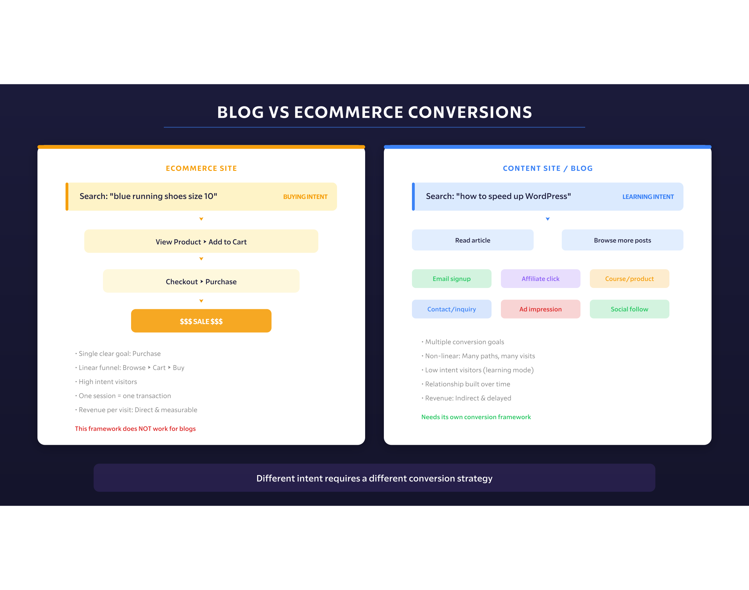 Blog Vs Ecommerce