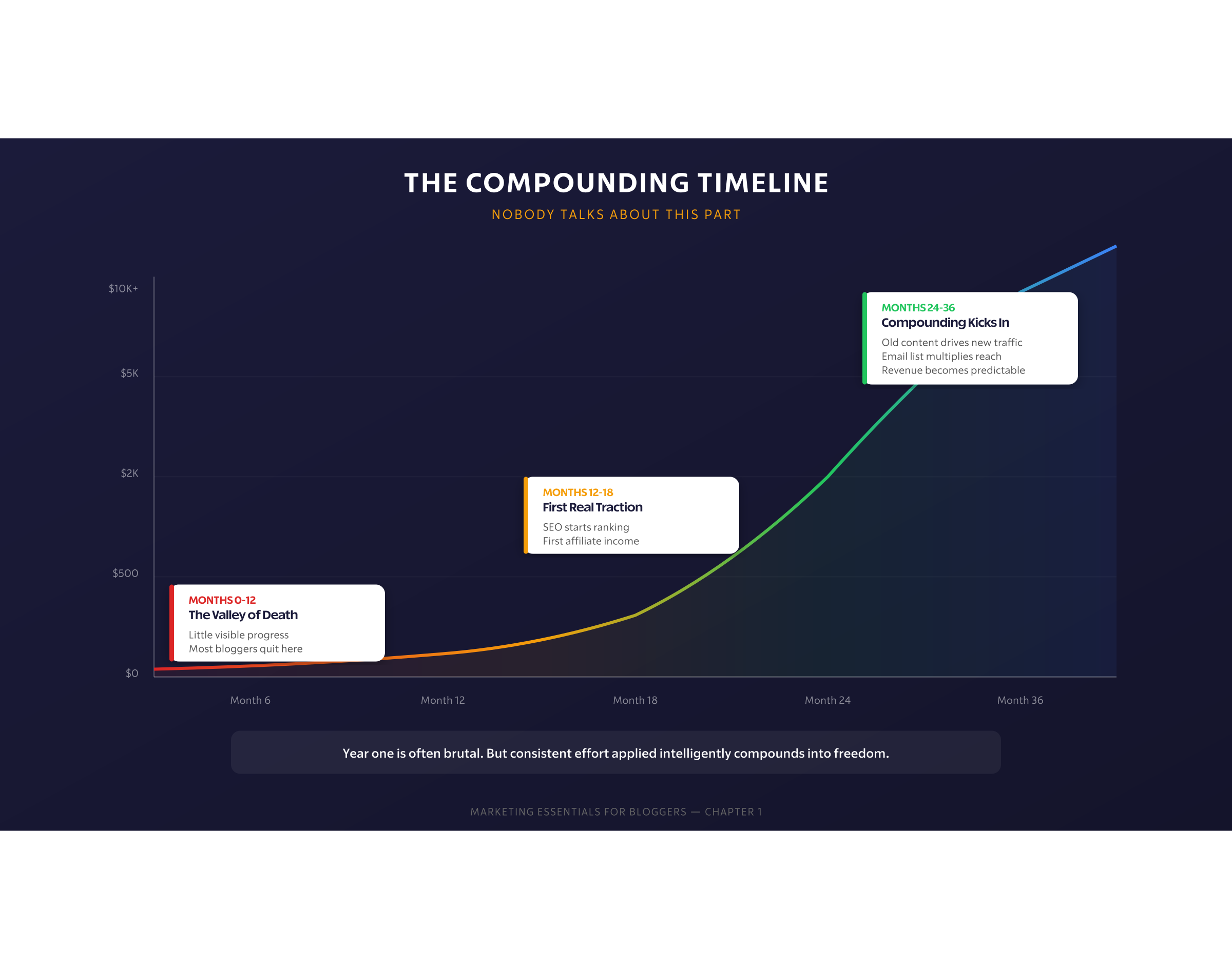 Compounding Timeline