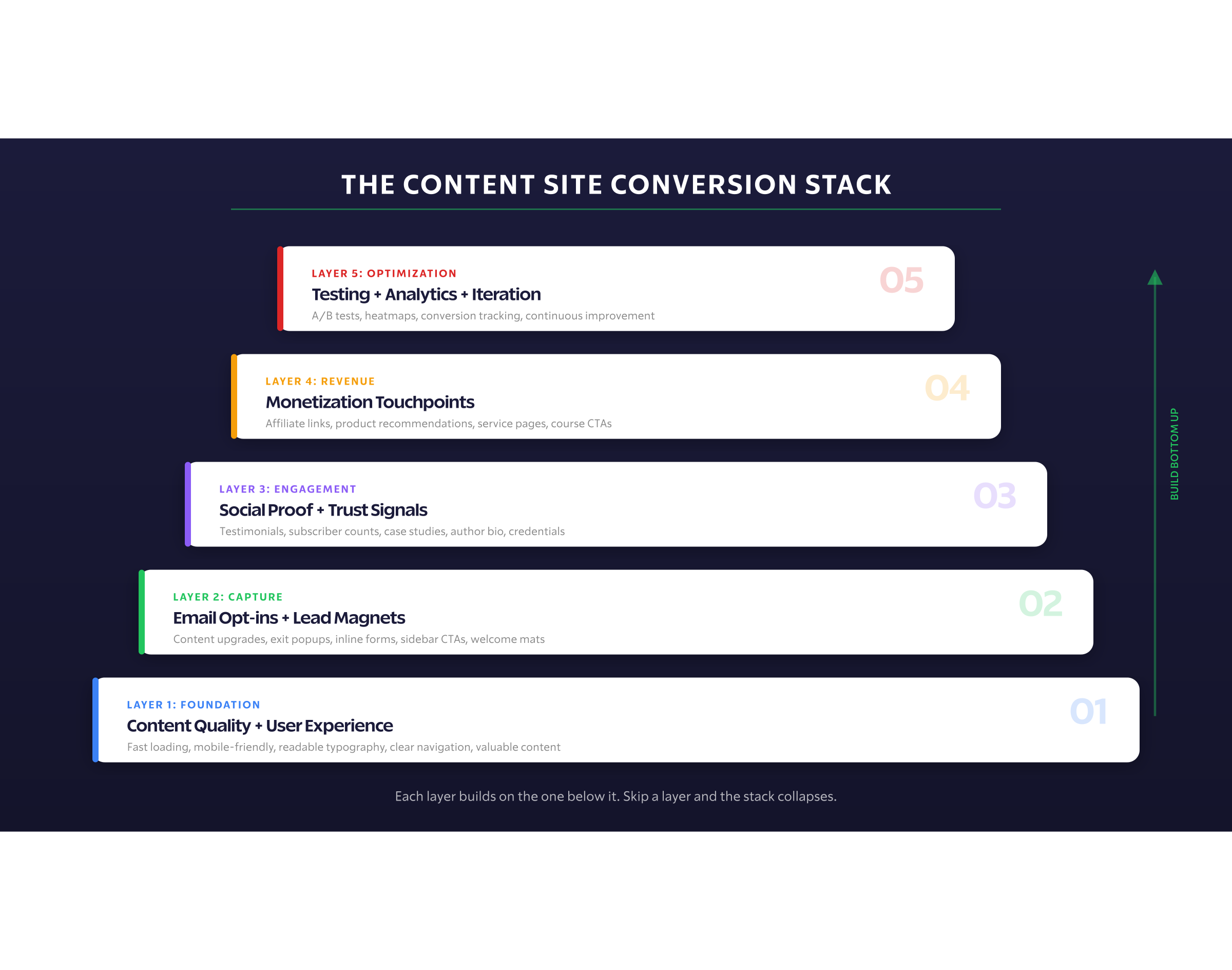 Conversion Stack