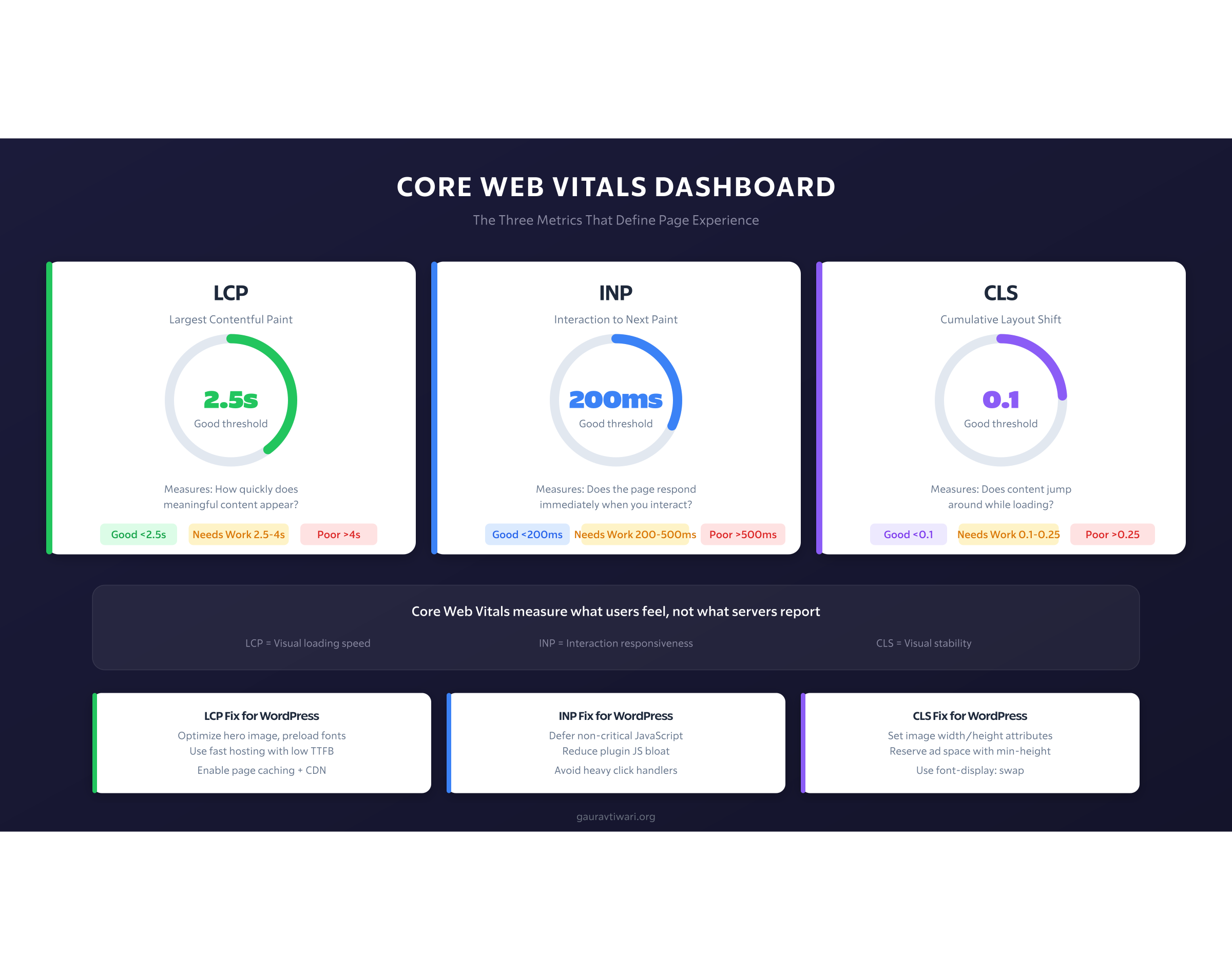 Core Web Vitals Dashboard