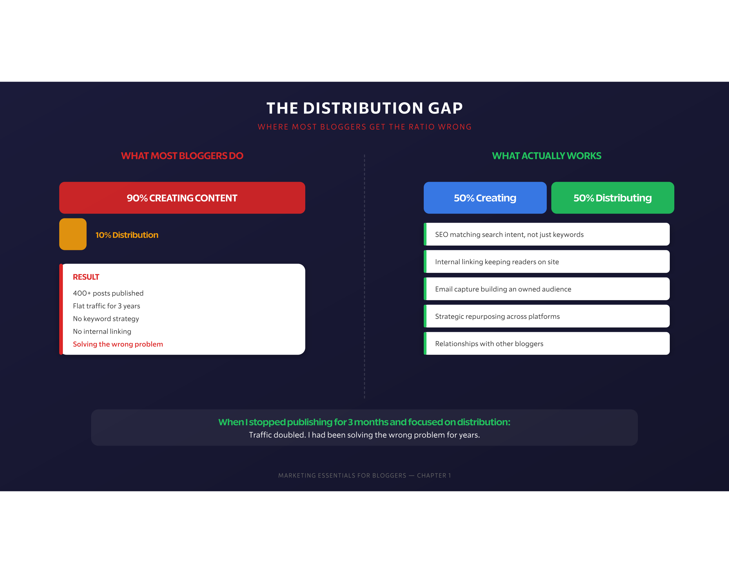 Distribution Gap