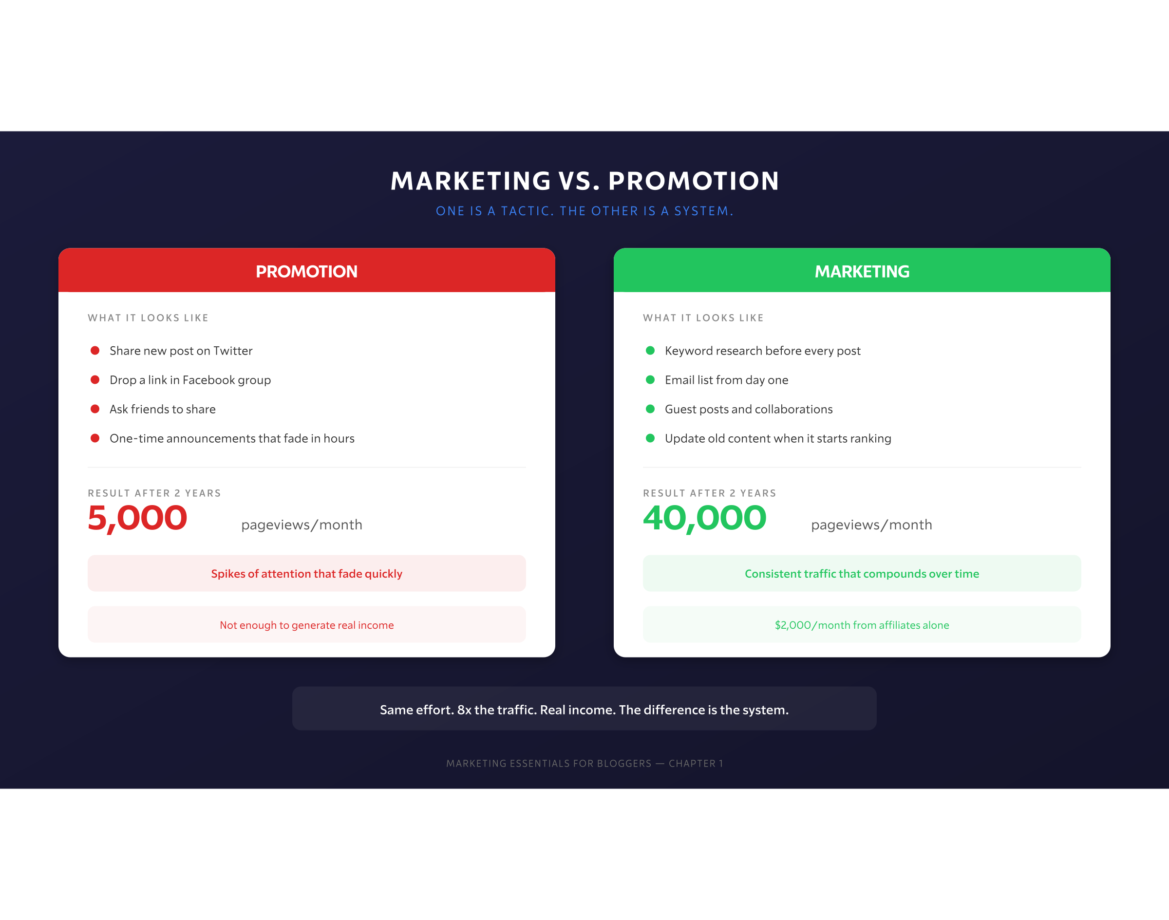 Marketing Vs Promotion