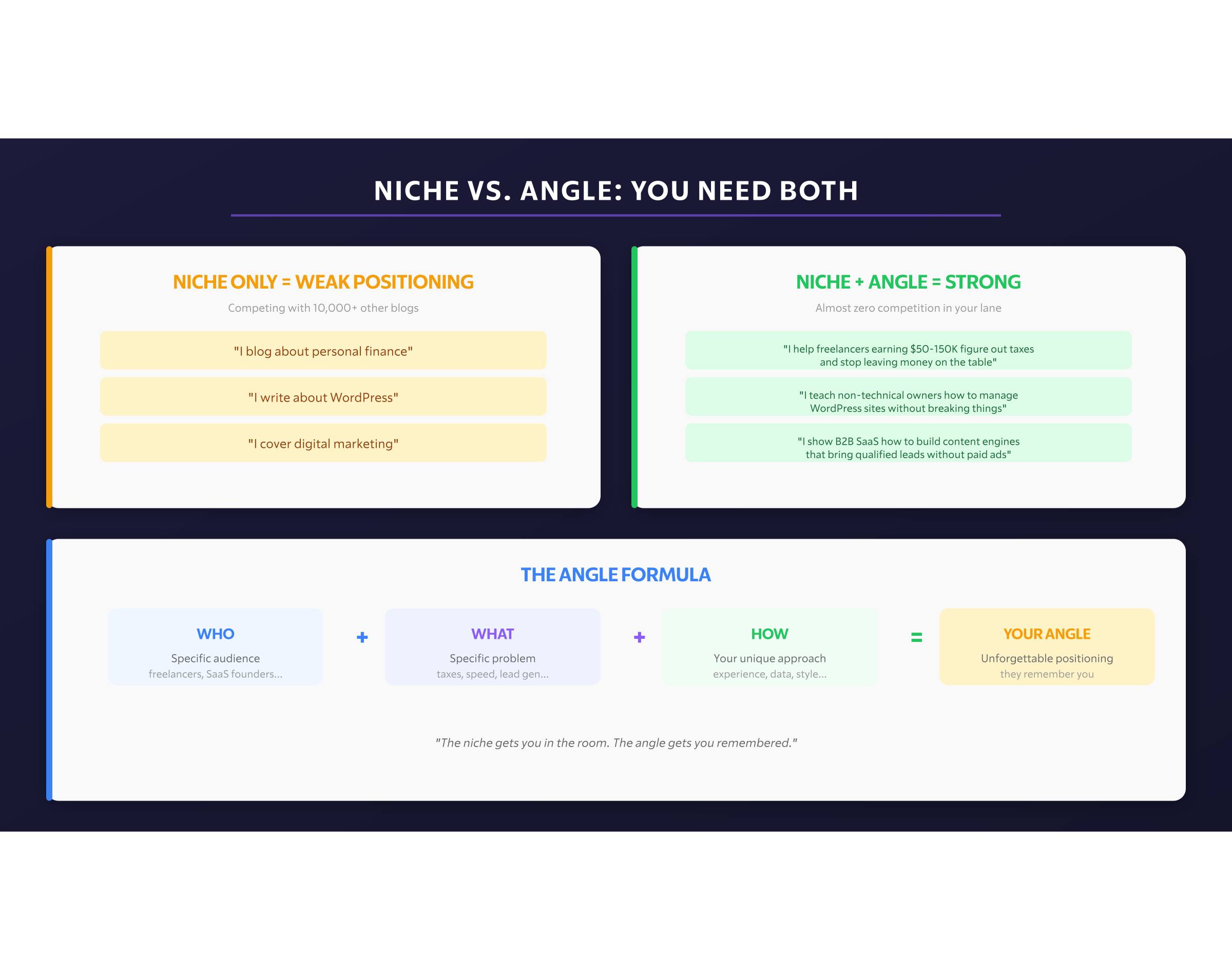 Niche Vs Angle