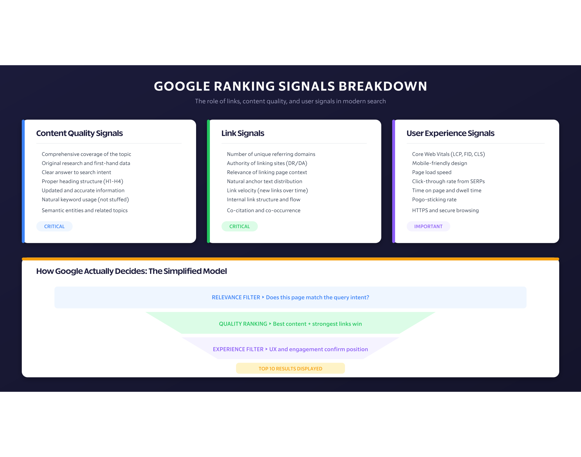 Ranking Signals