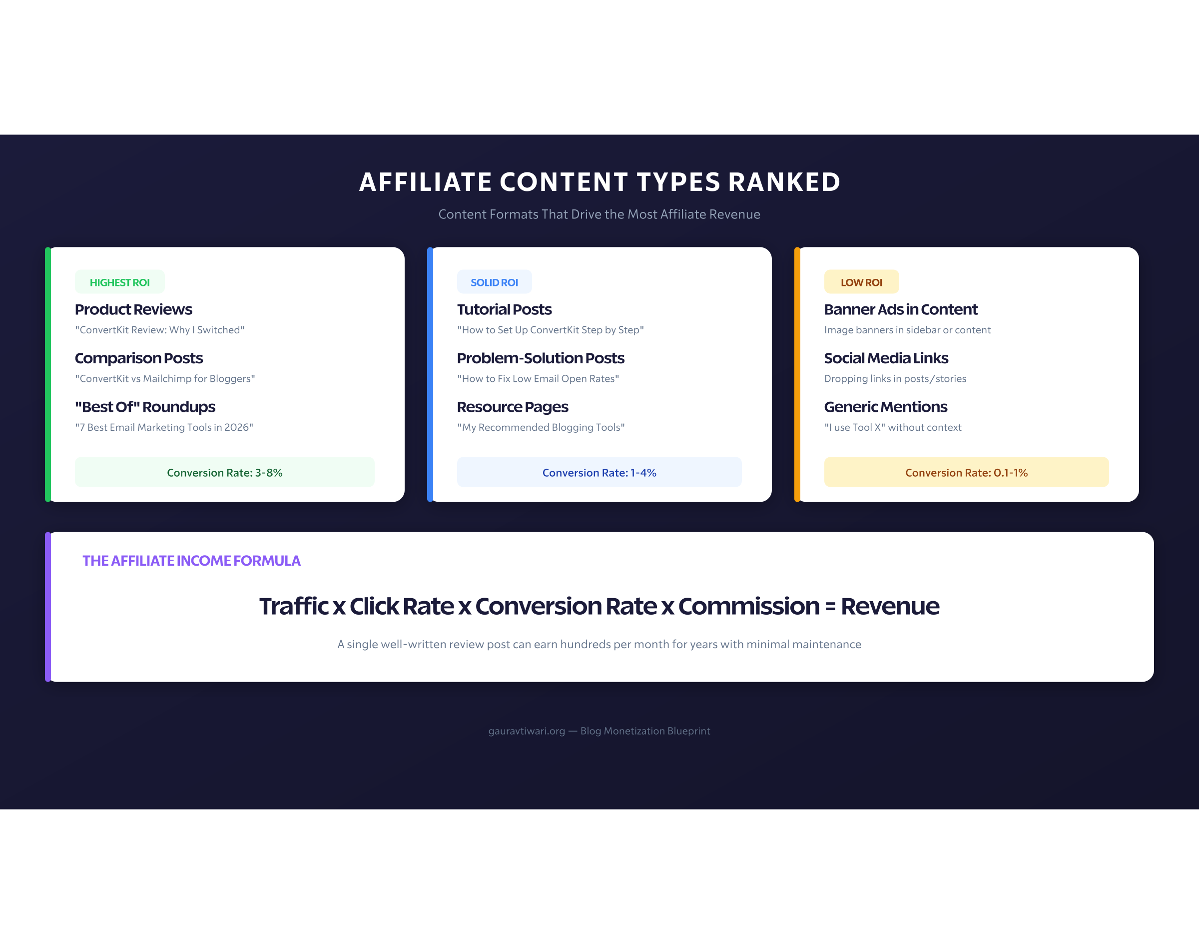 Affiliate Content Types