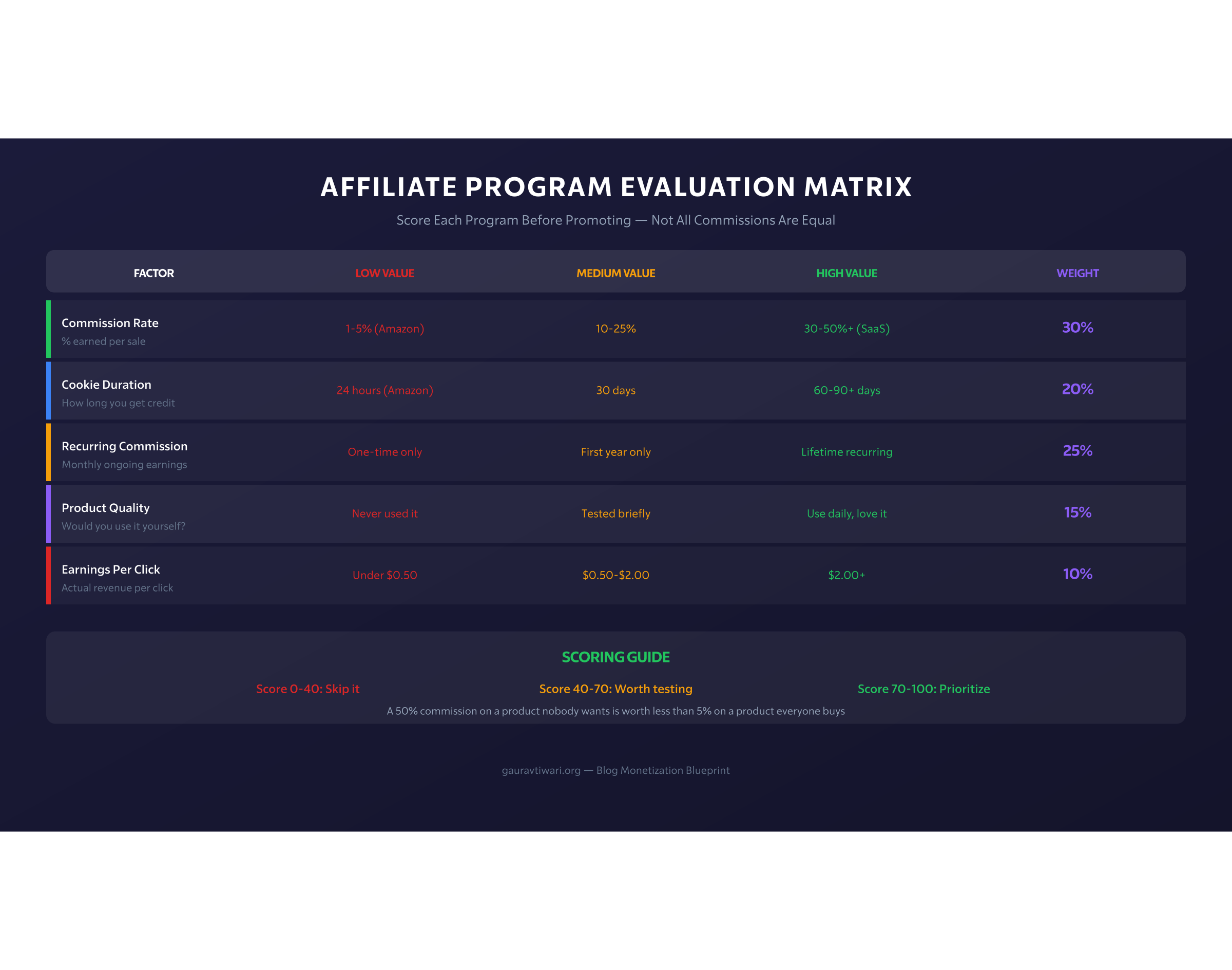 Affiliate Program Evaluation