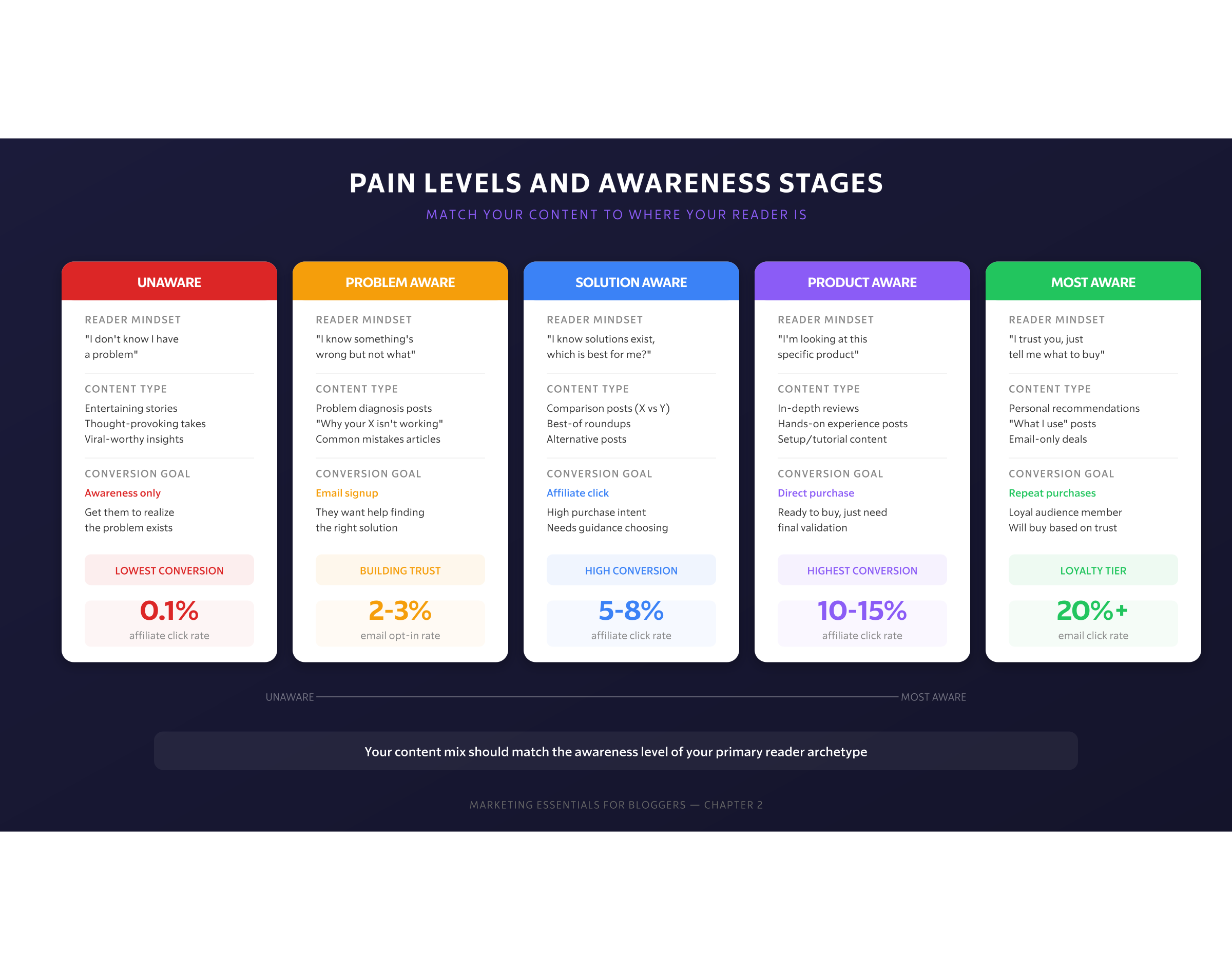 Awareness Stages