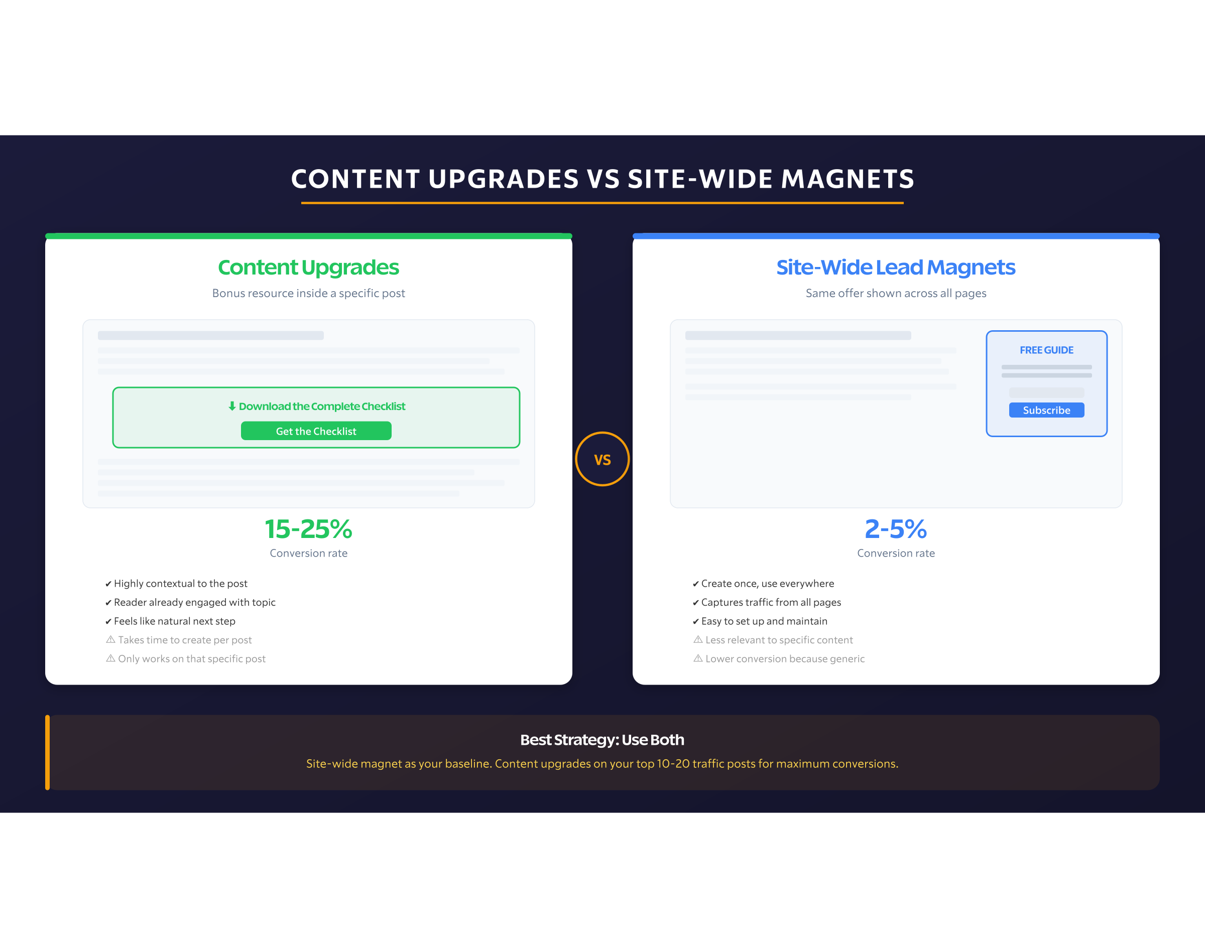 Img3 Content Upgrades Vs Sitewide