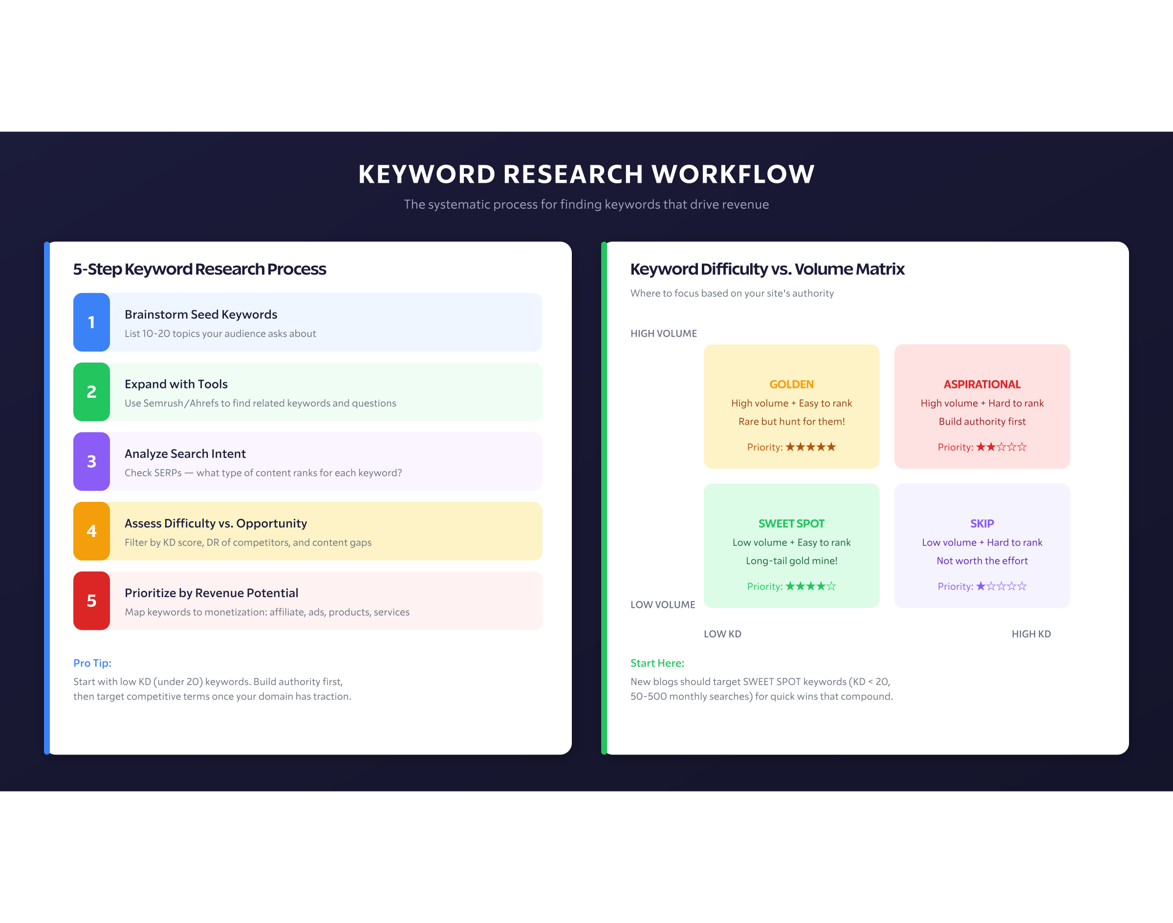 Keyword Workflow