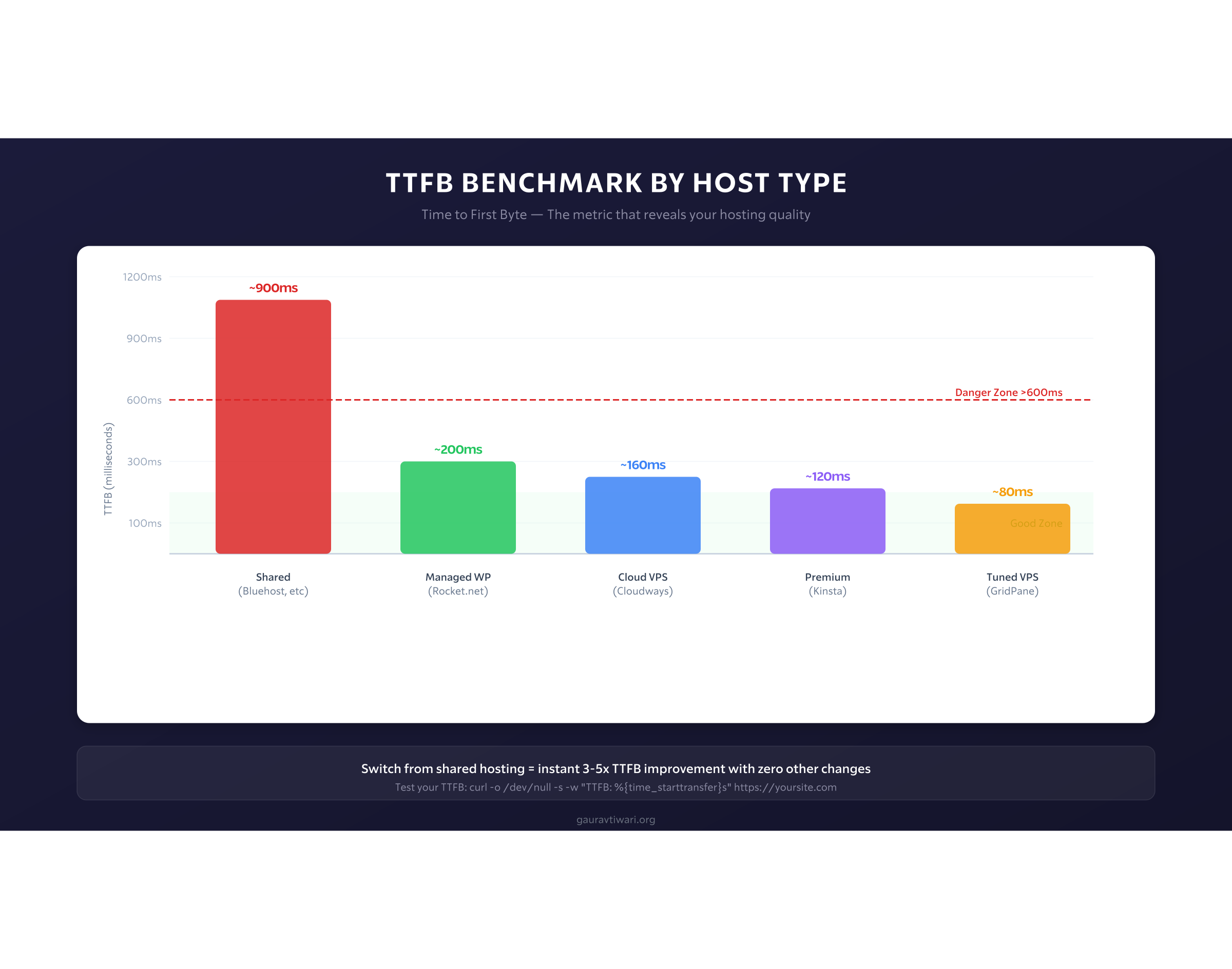 Ttfb Benchmark