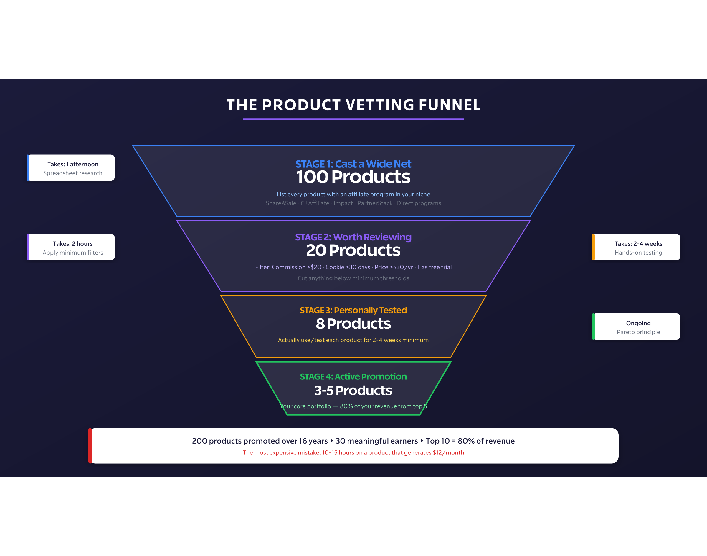 Vetting Funnel