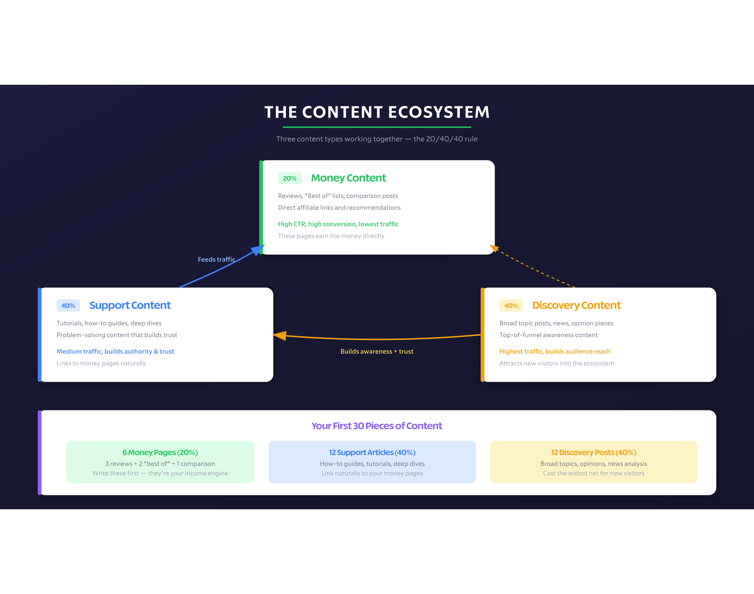 Content Ecosystem