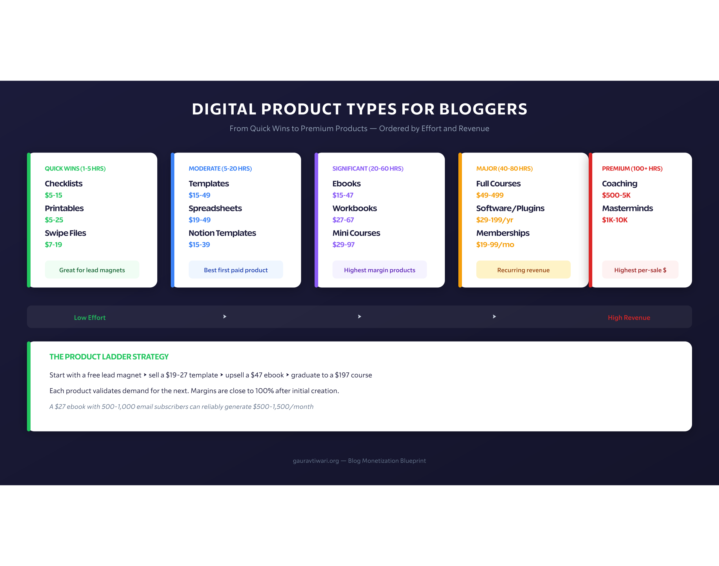 Digital Product Types