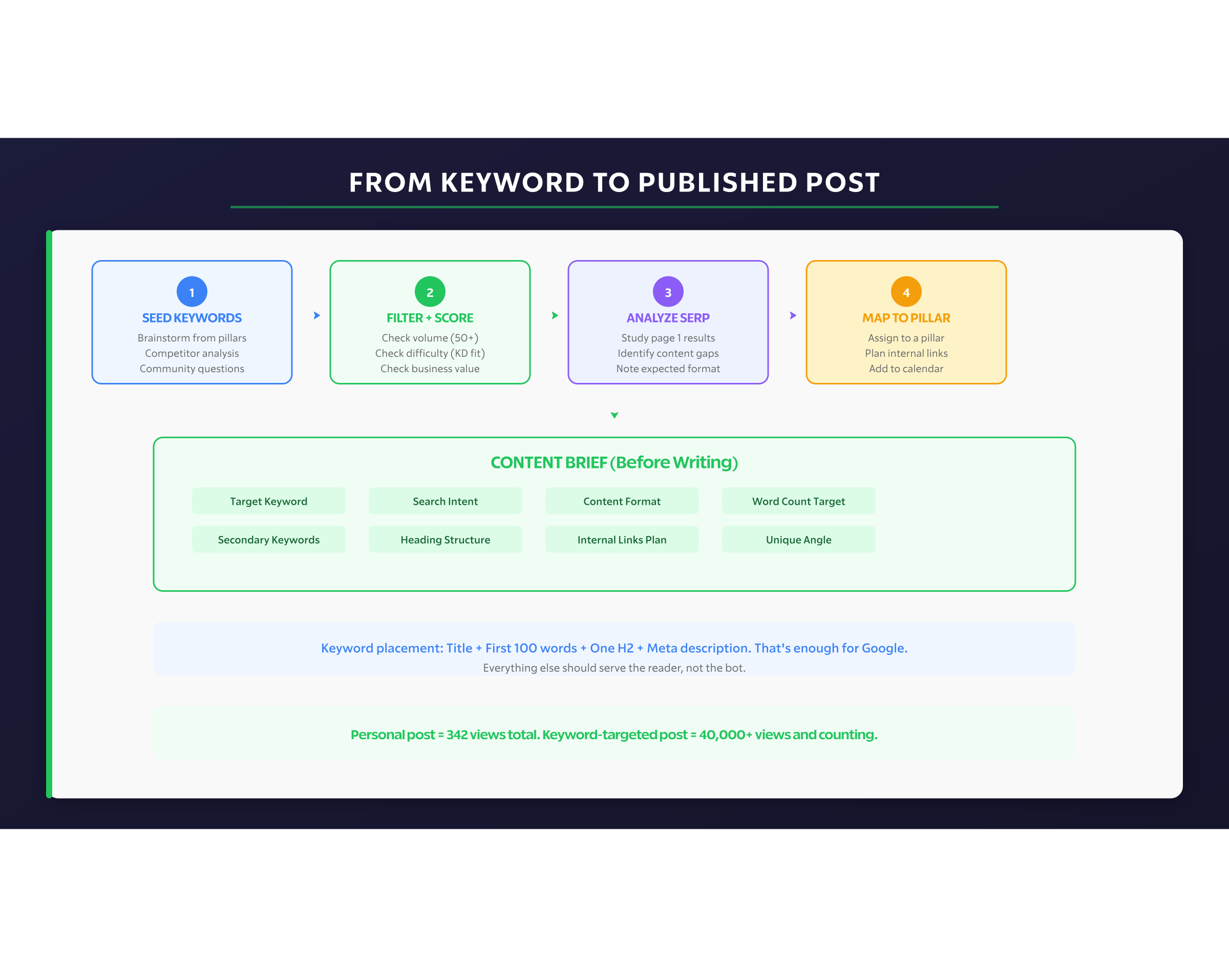 Keyword Pipeline