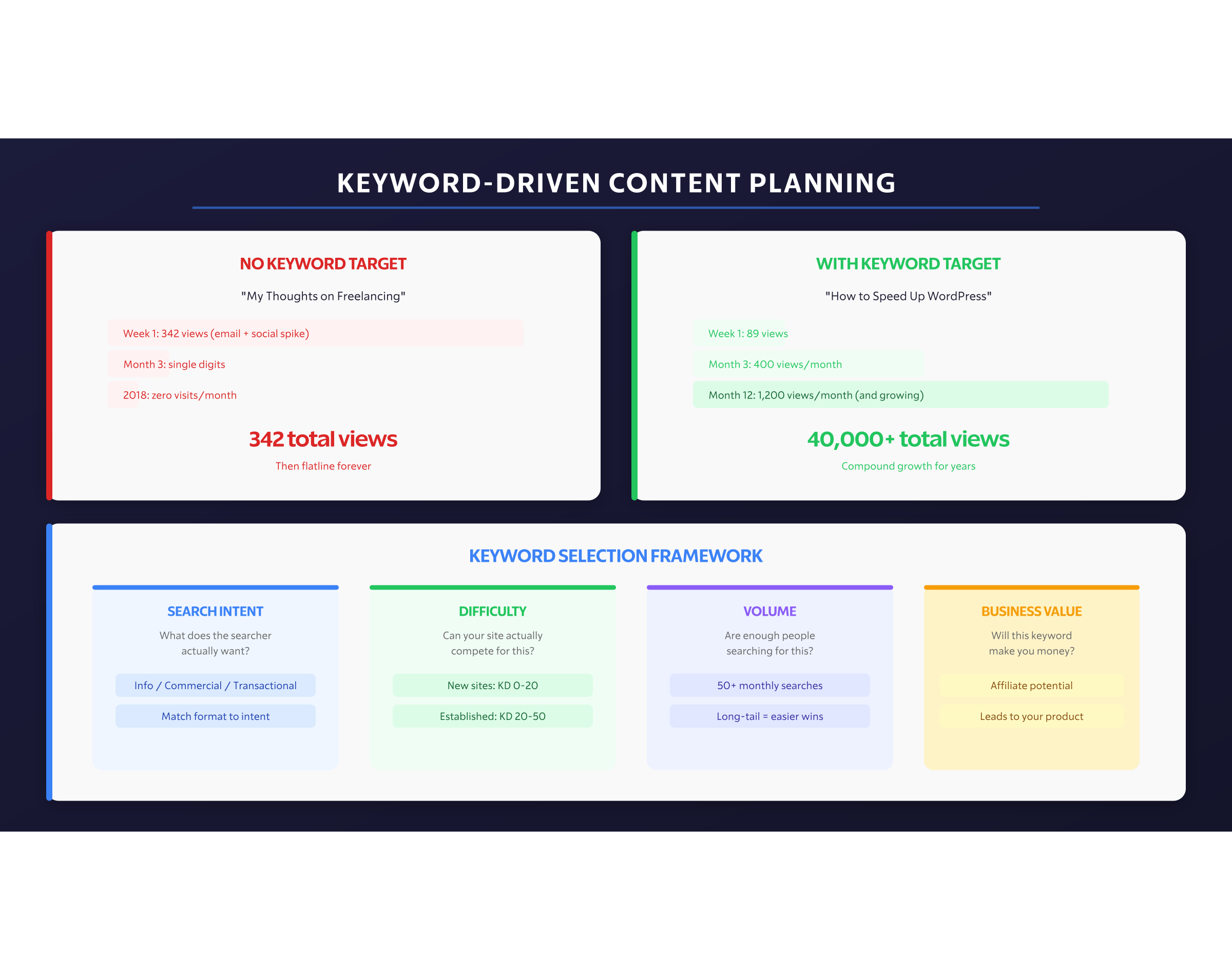 Keyword Planning