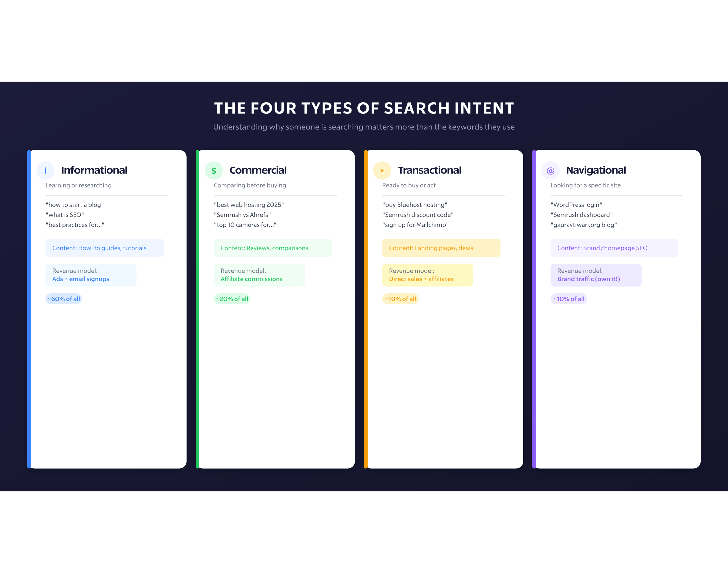 Search Intent Types