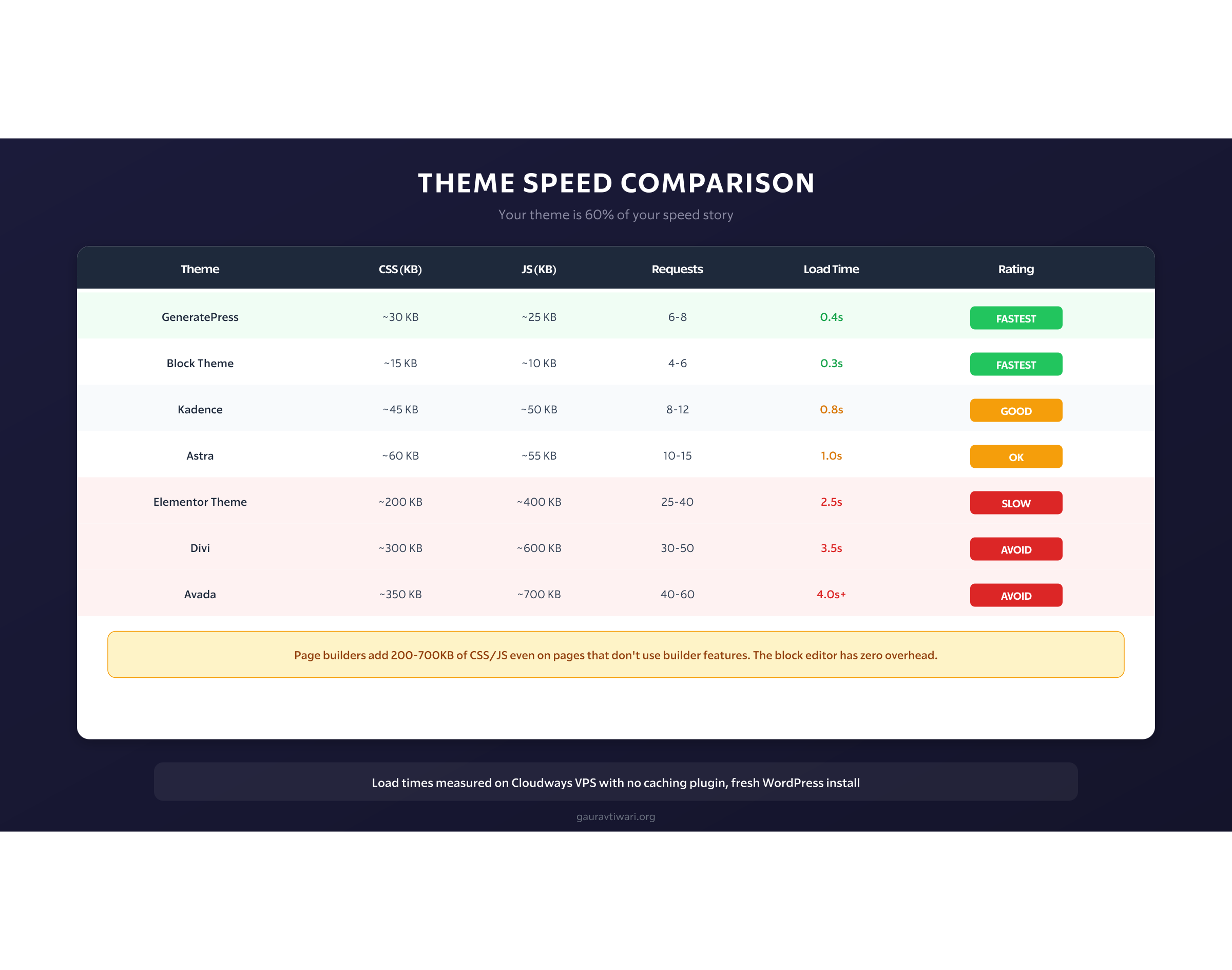 Theme Speed Comparison
