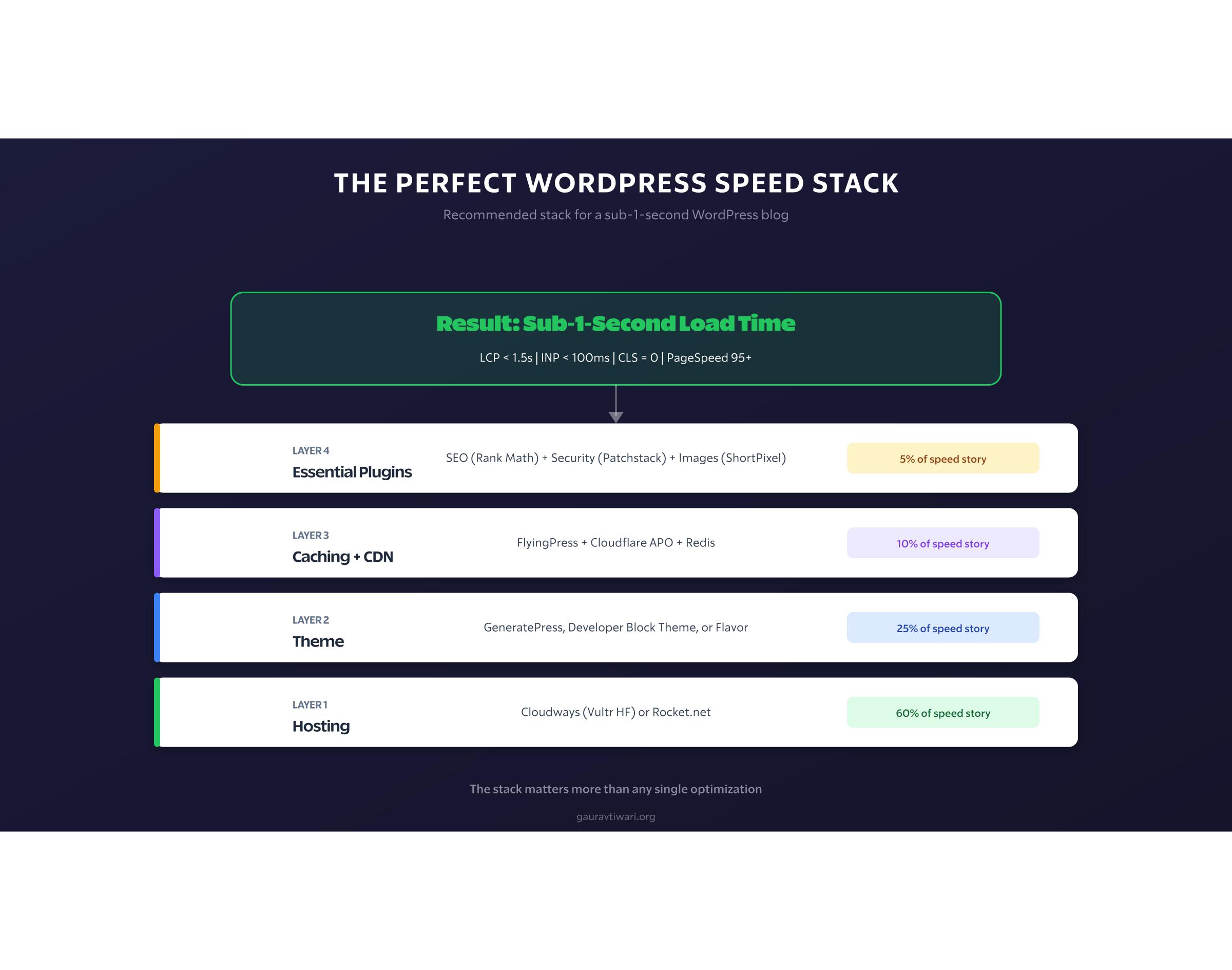 Wordpress Speed Stack