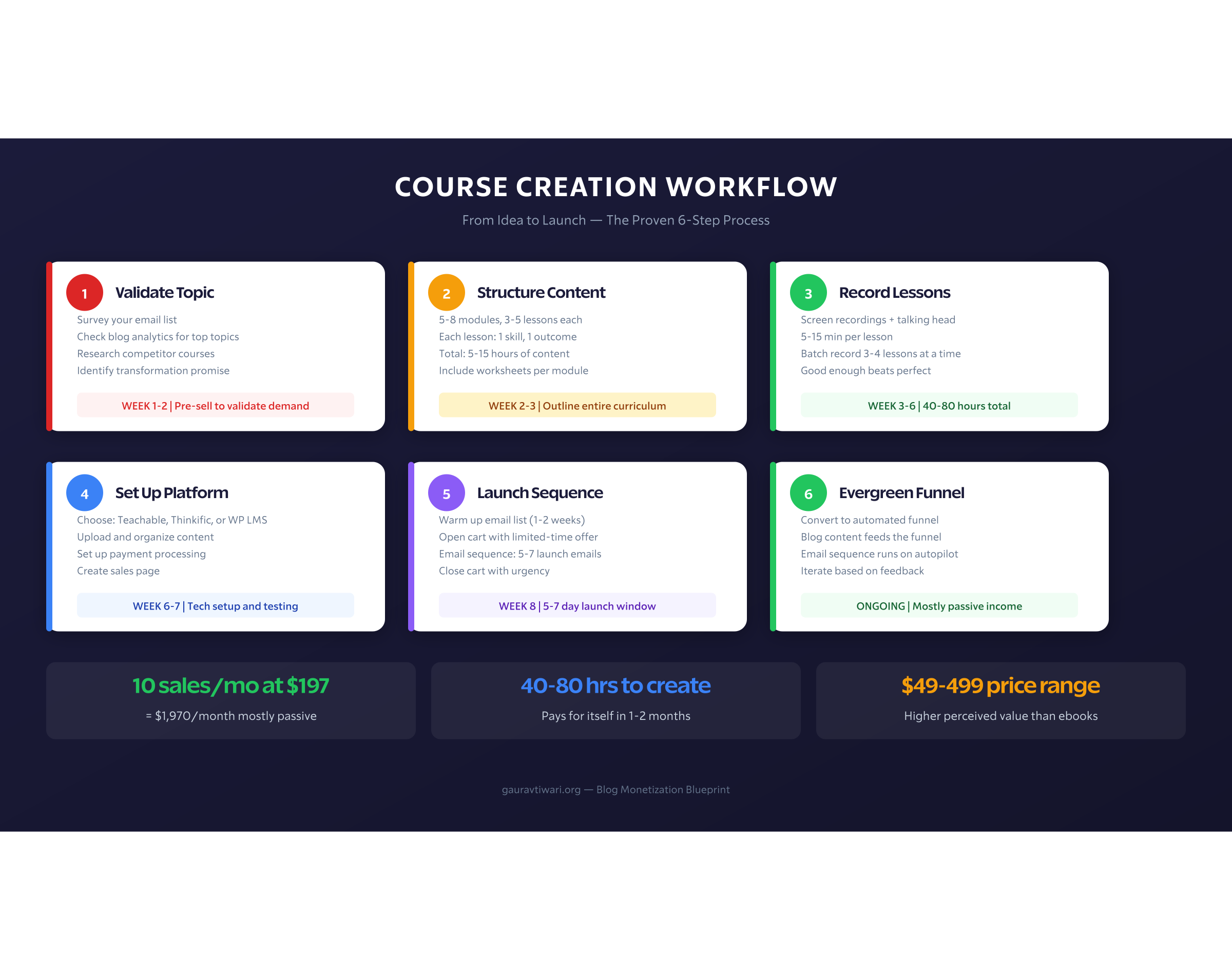 Course Creation Workflow