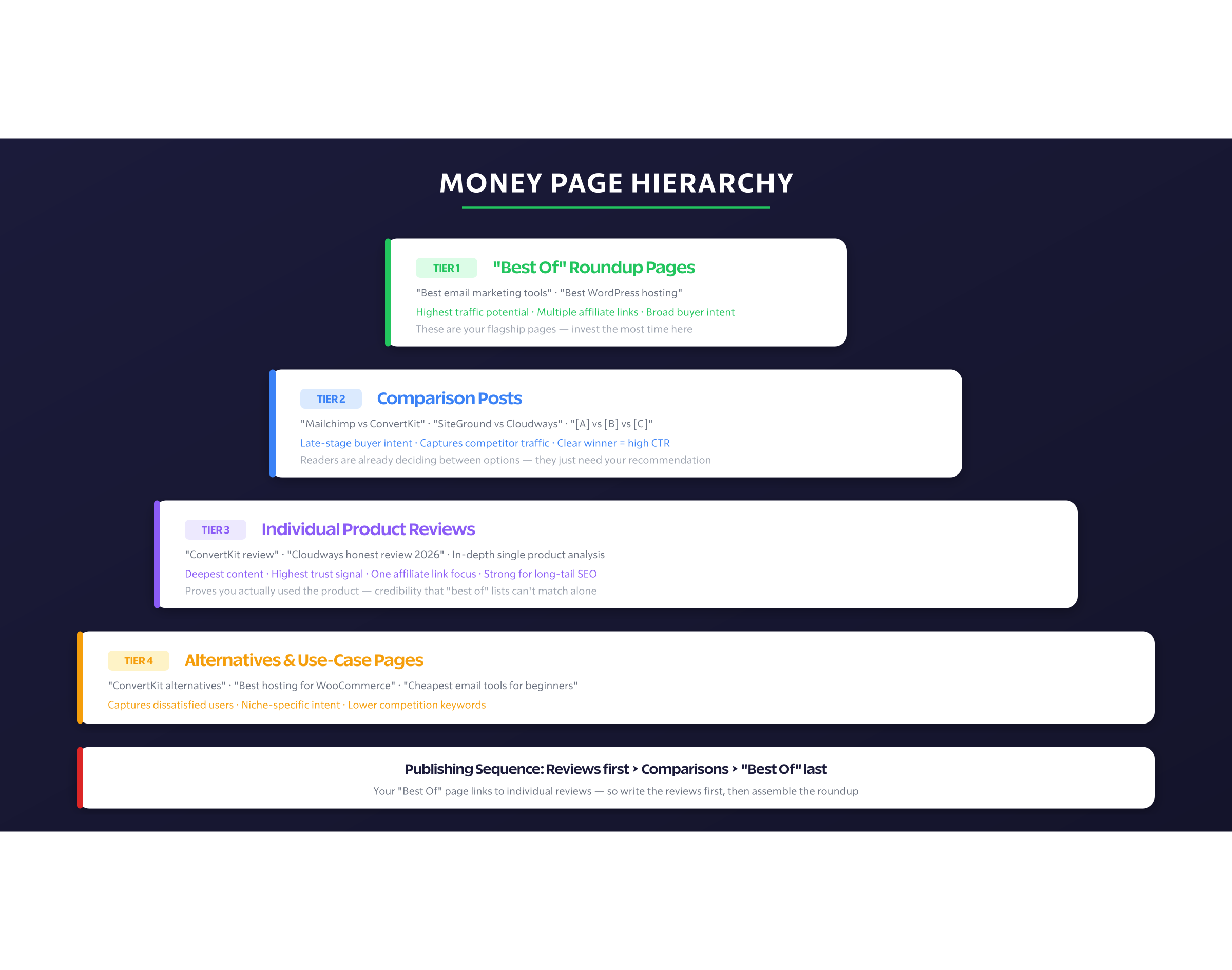 Money Page Hierarchy