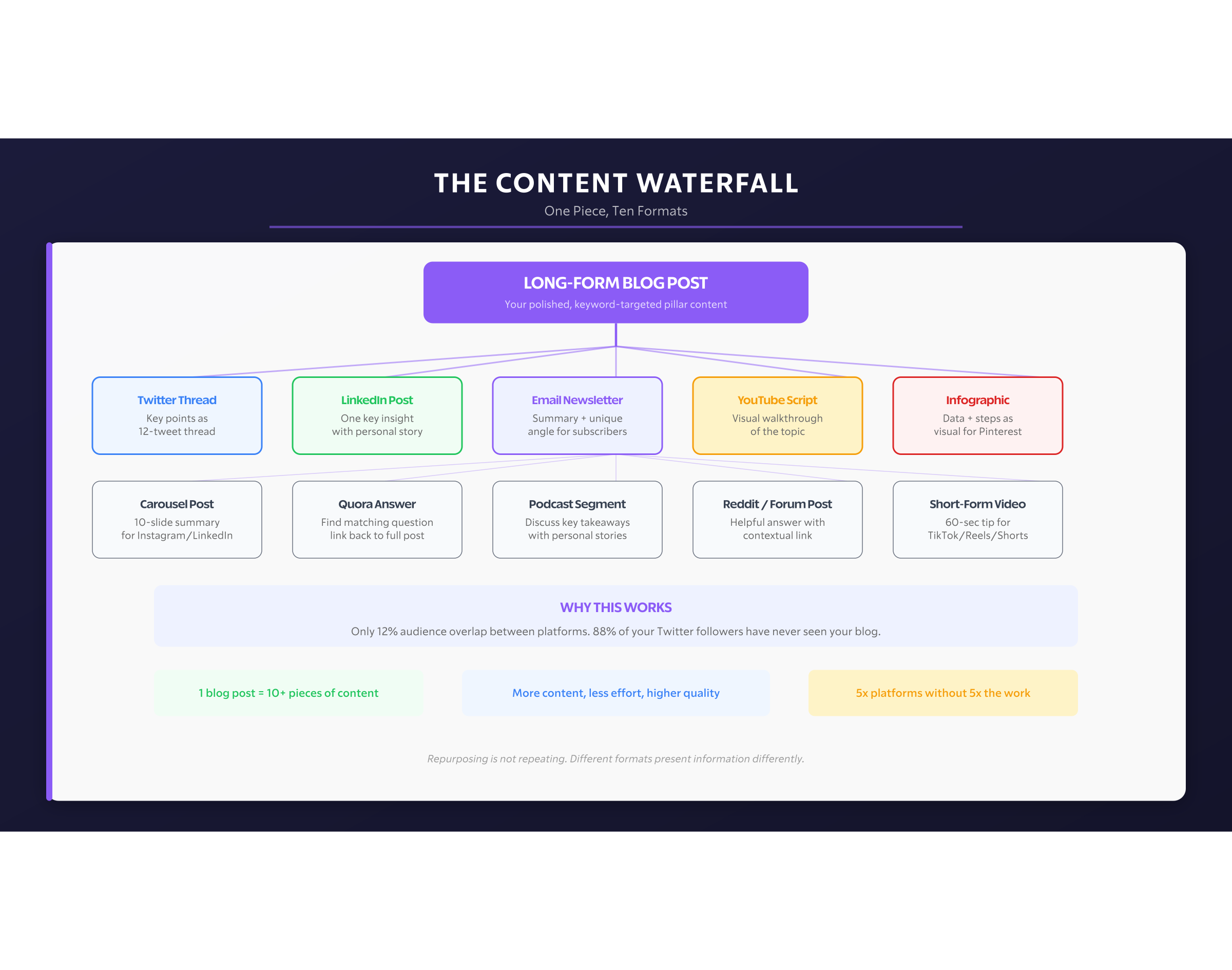 Content Waterfall
