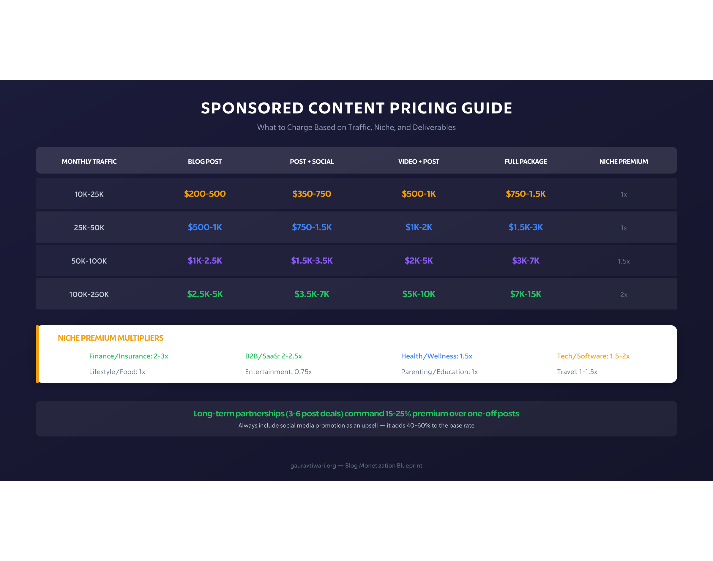 Sponsored Content Pricing