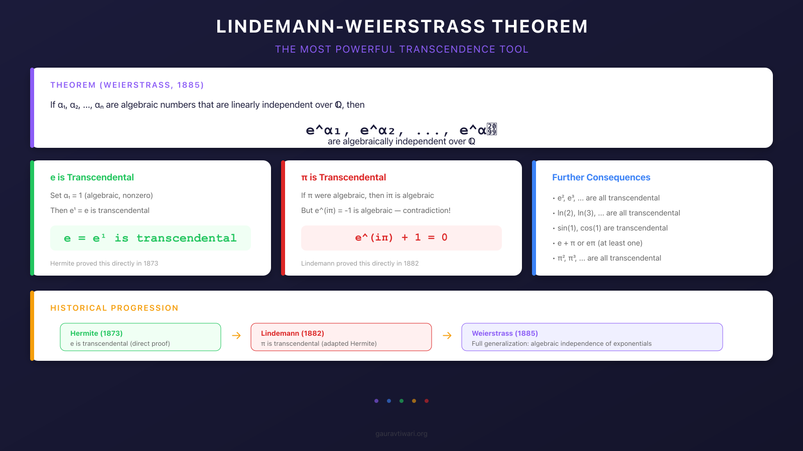 Lindemann-Weierstrass theorem showing algebraic independence of exponentials of algebraic numbers