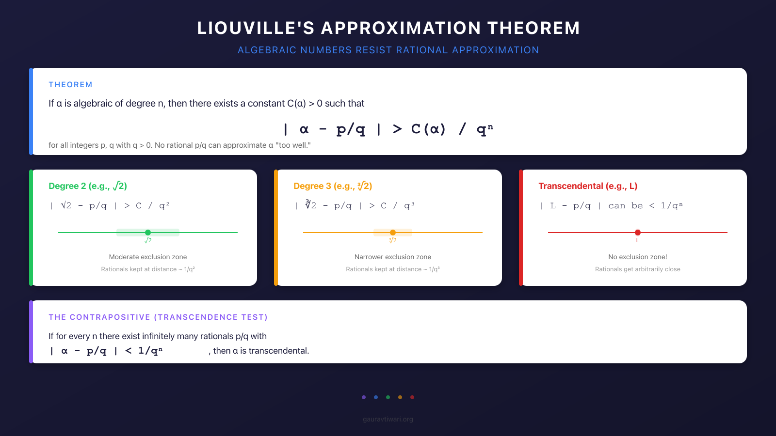 Liouville's approximation theorem showing how algebraic numbers resist rational approximation based on their degree