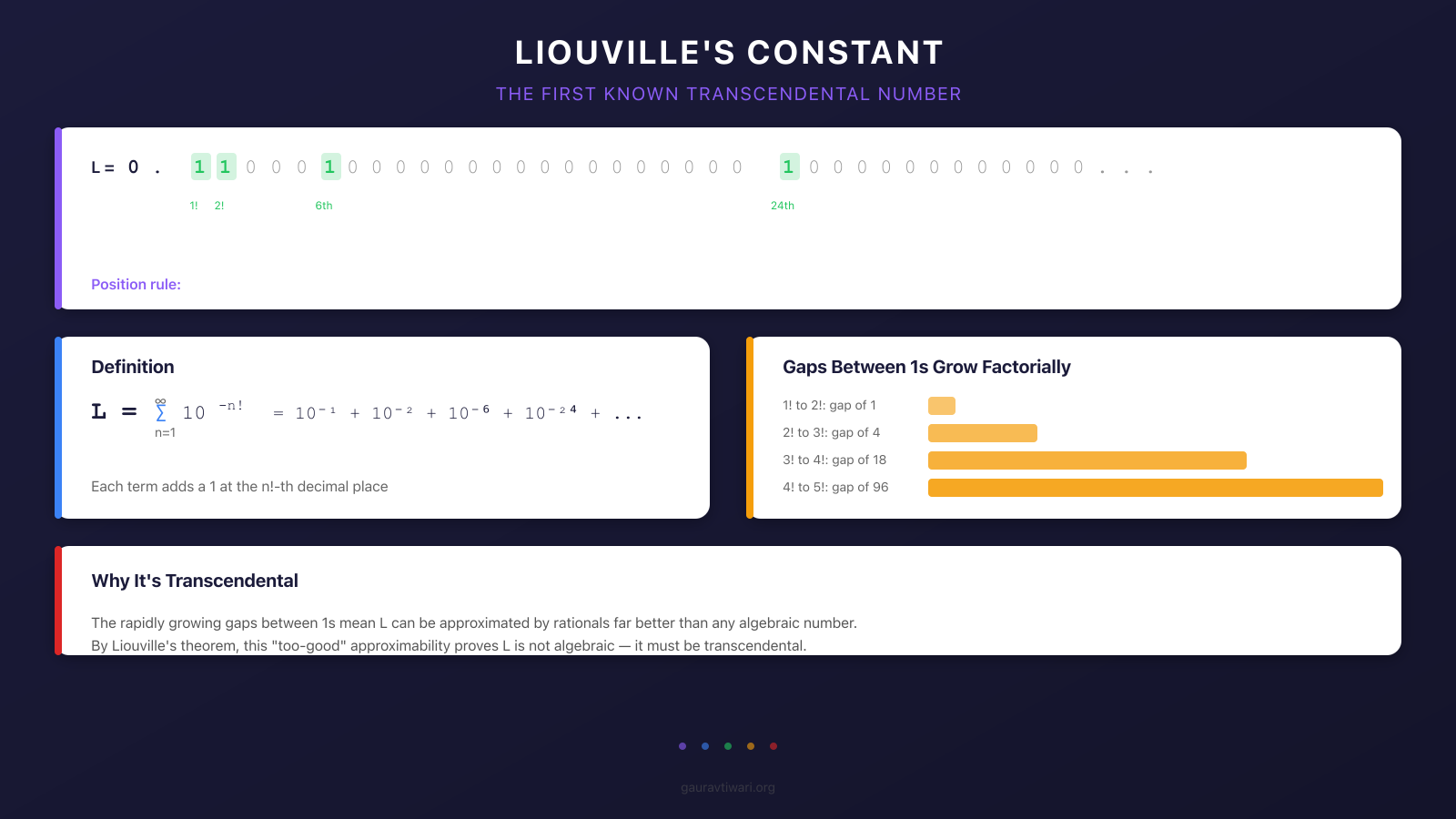 Liouville's constant visualization showing 1s at factorial positions in the decimal expansion