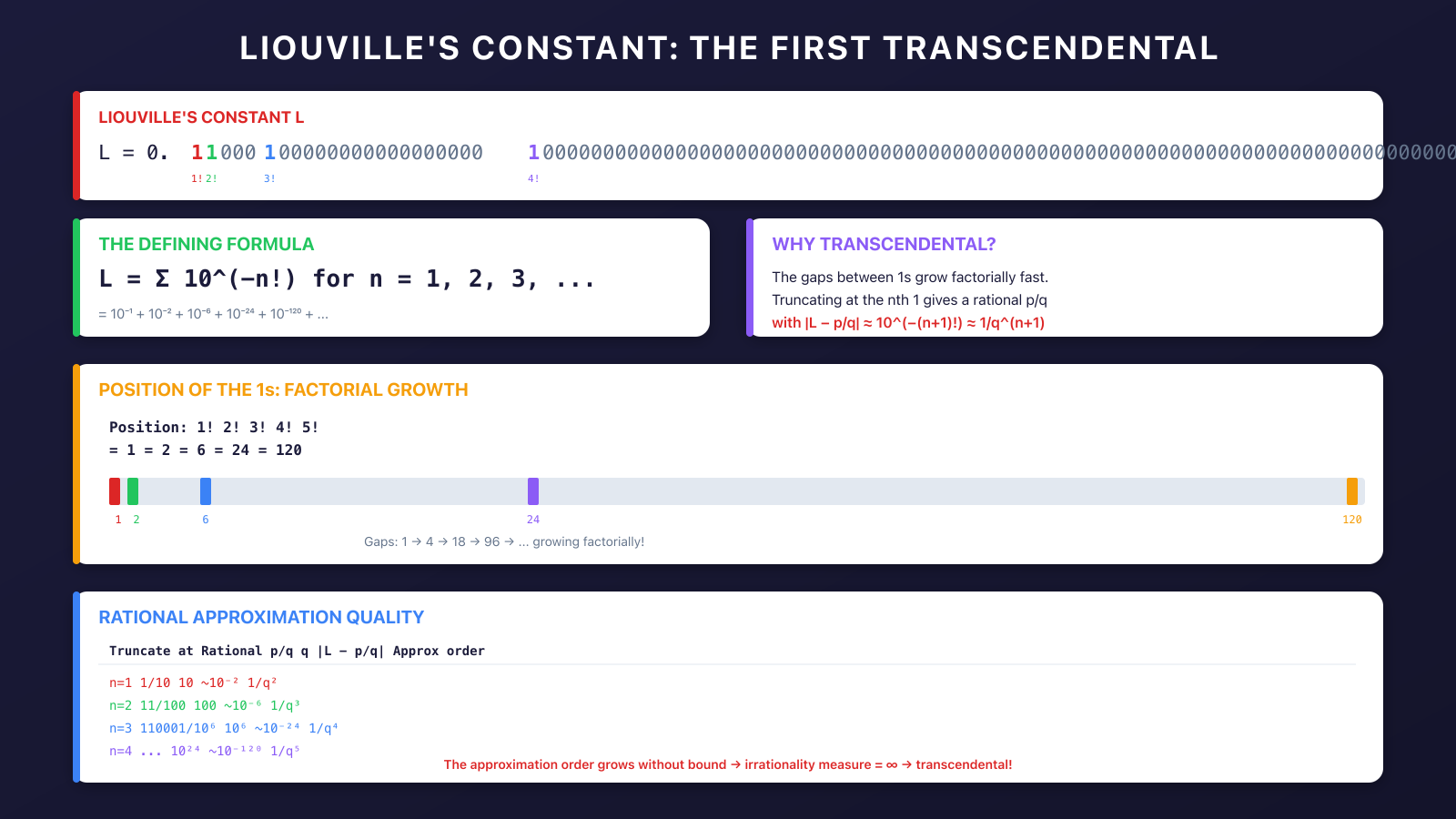 Visualization of Liouville's constant showing factorial growth of gaps between nonzero digits