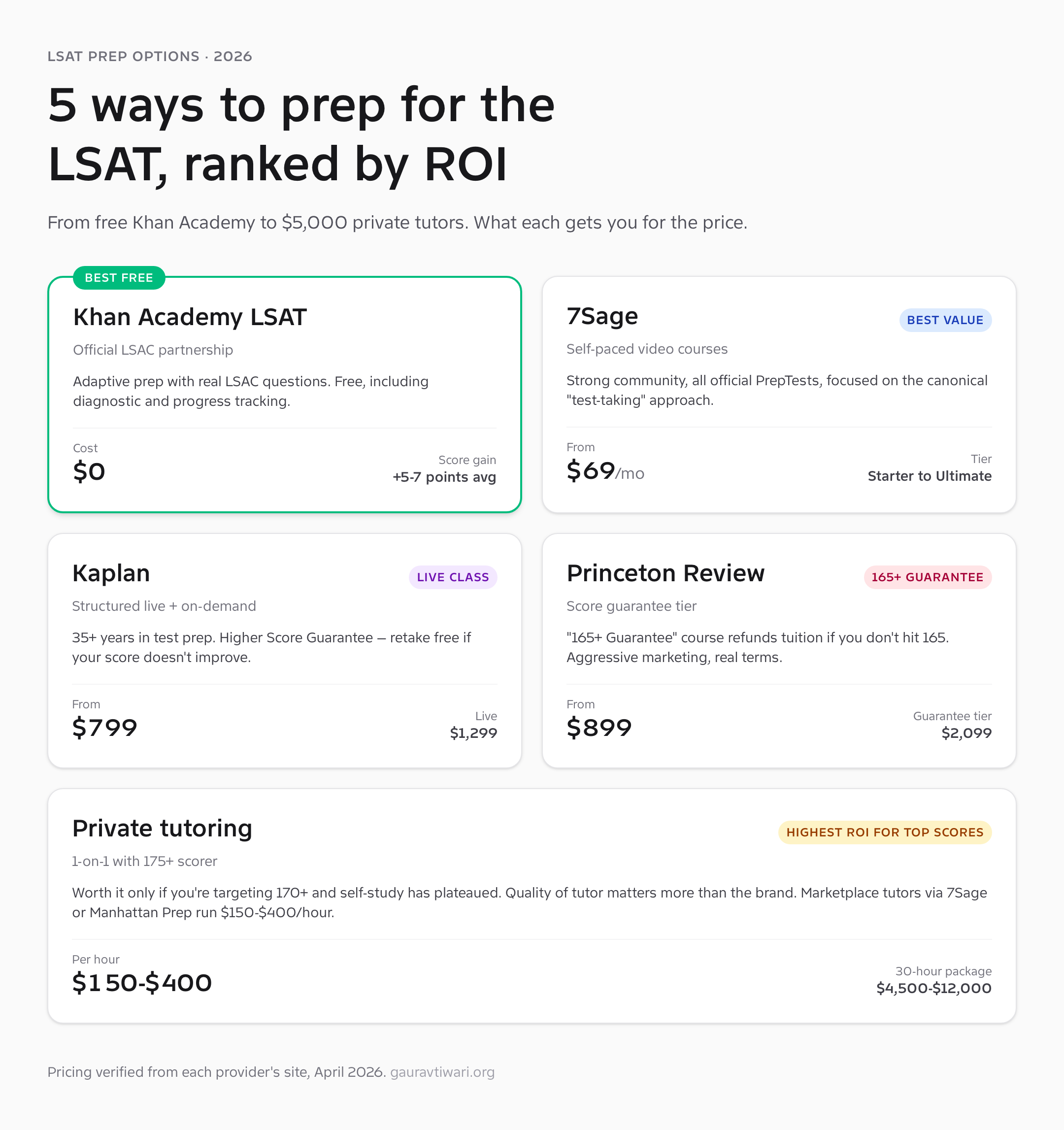 LSAT prep options 2026 — Khan Academy, 7Sage, Kaplan, Princeton Review, private tutoring compared