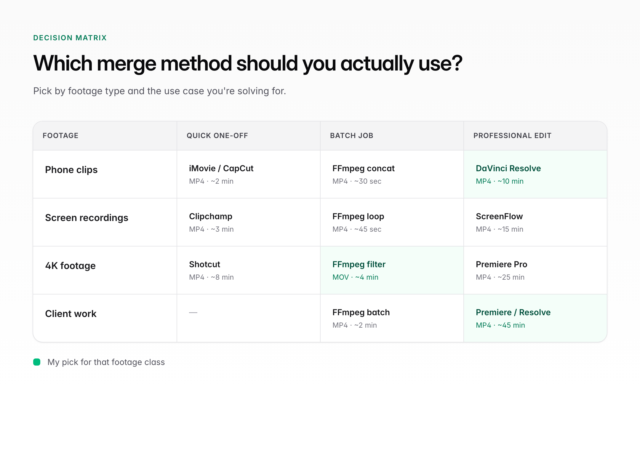 Decision matrix showing best method to combine multiple videos by footage type and use case