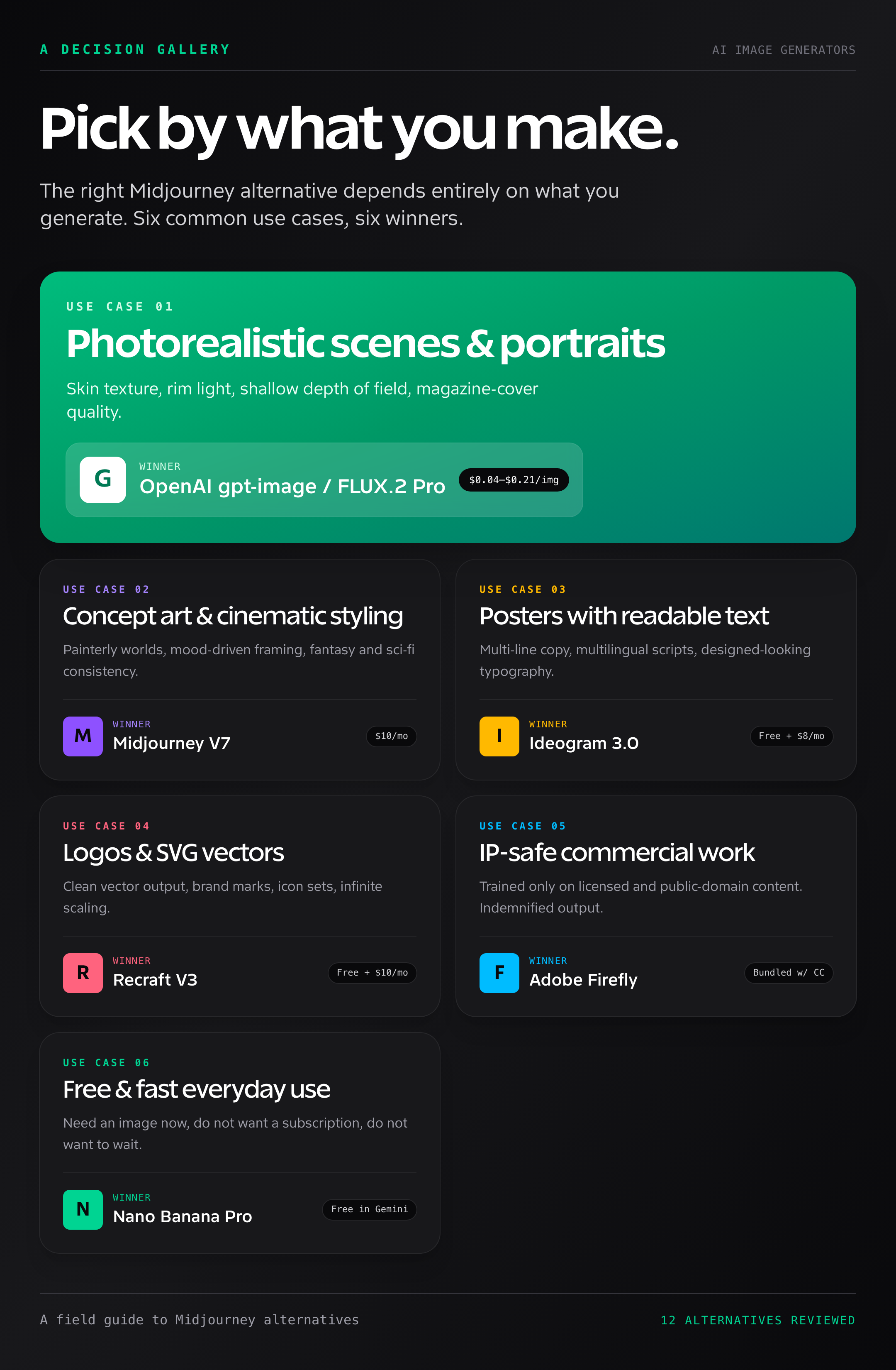 Editorial gallery for Midjourney alternatives by use case — photorealism, concept art, posters with text, logos and SVGs, IP-safe commercial work, and free everyday use